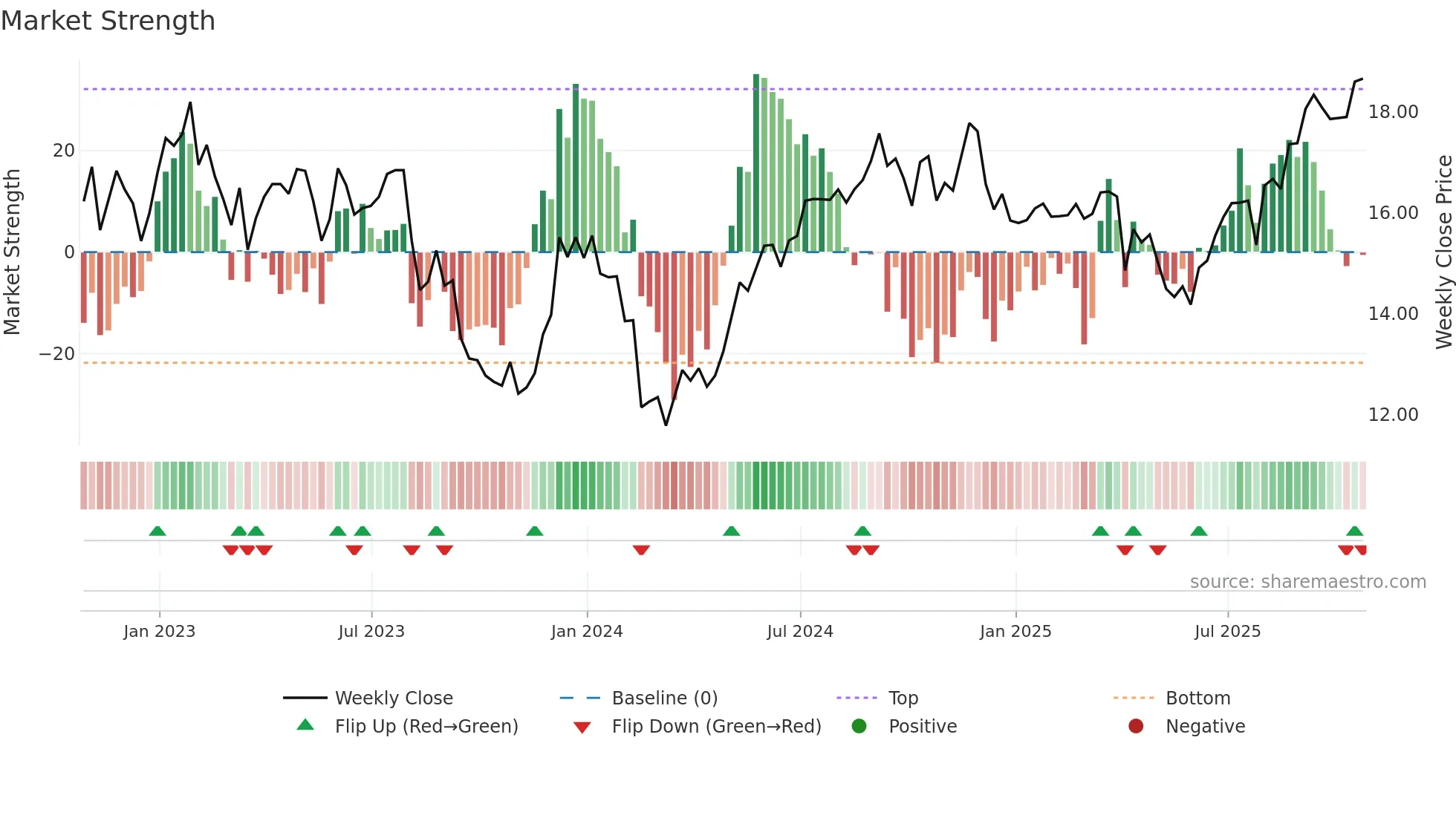 HR weekly Market Strength chart