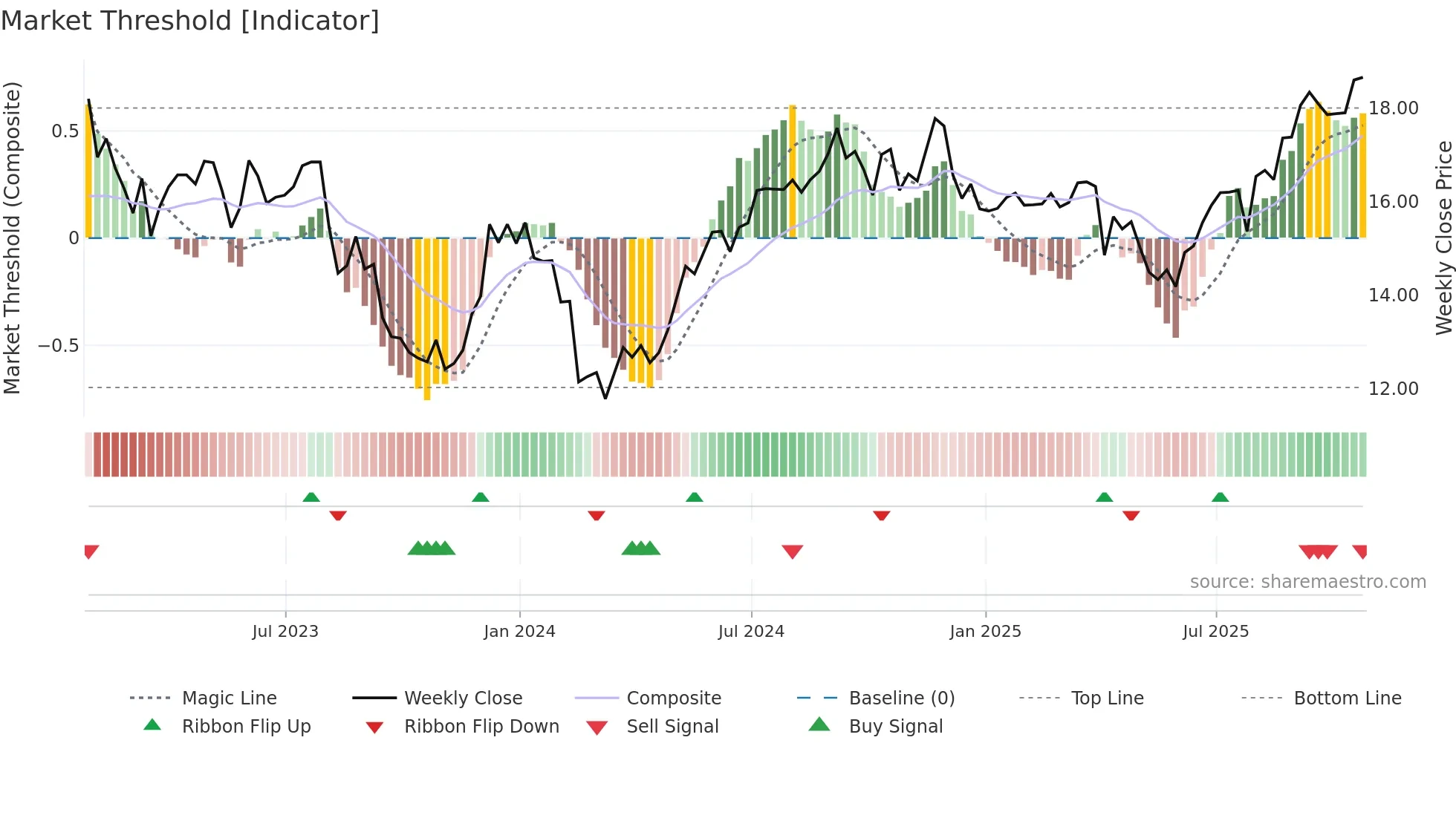 HR weekly Market Threshold chart