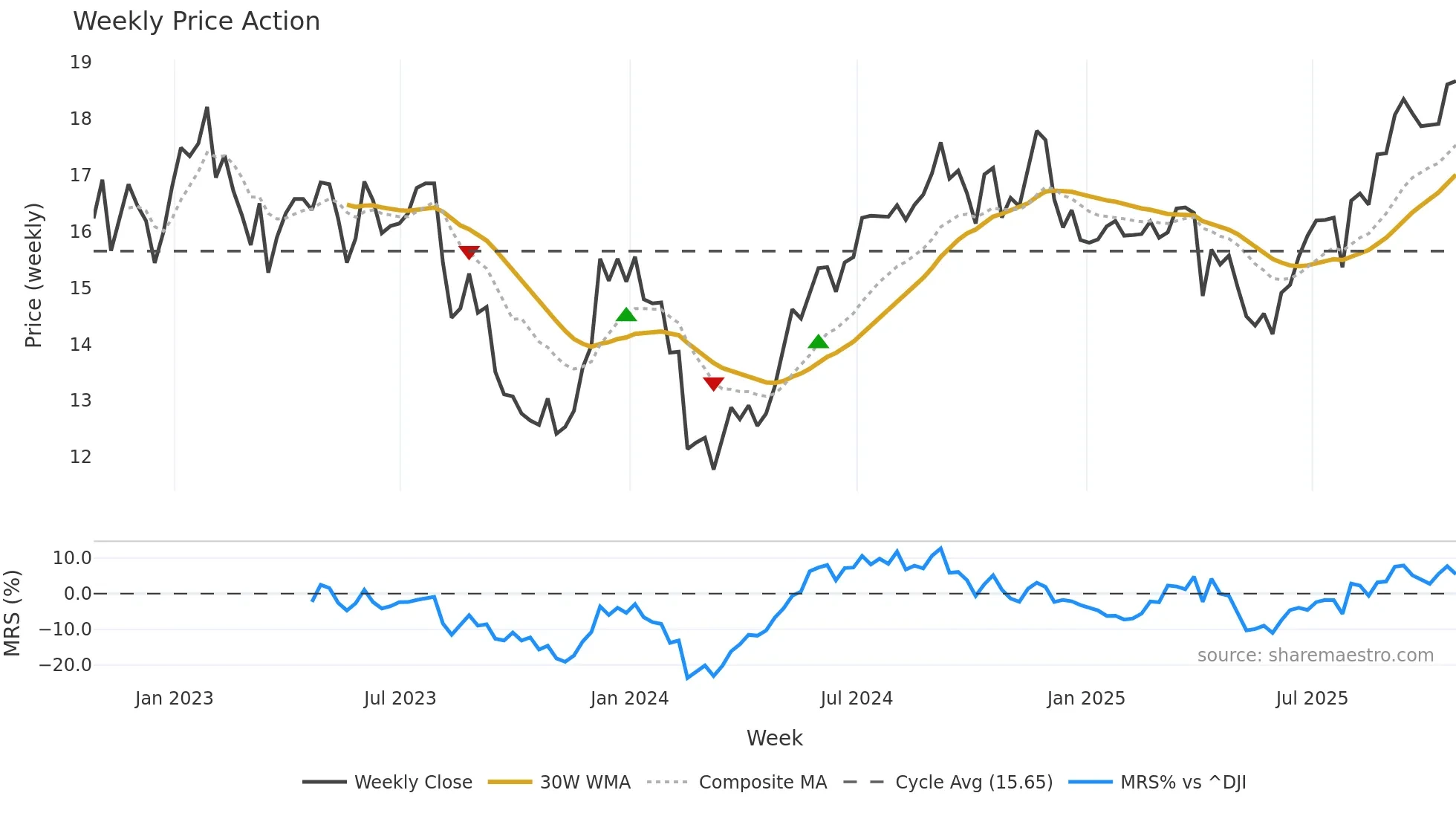 HR weekly Price Action chart, closing 2025-10-24