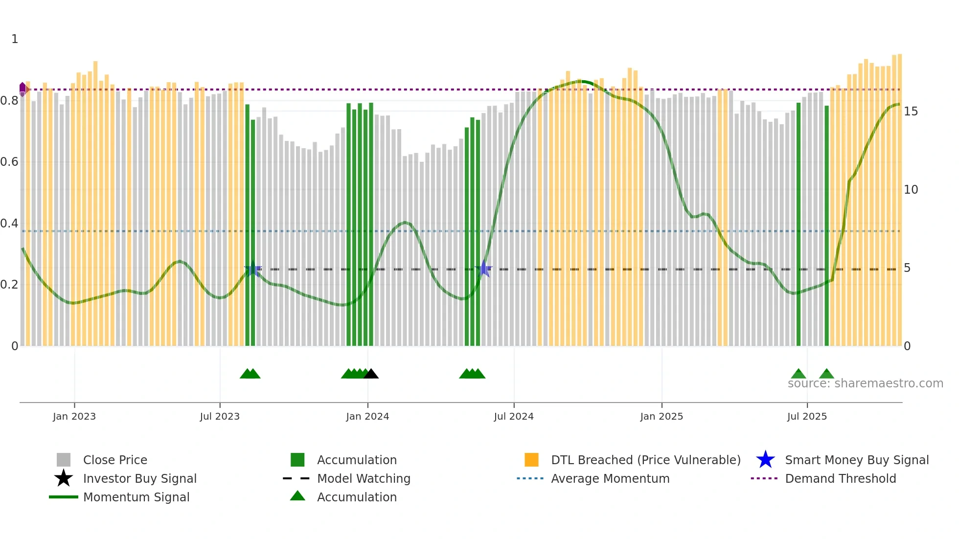 HR weekly Smart Money chart