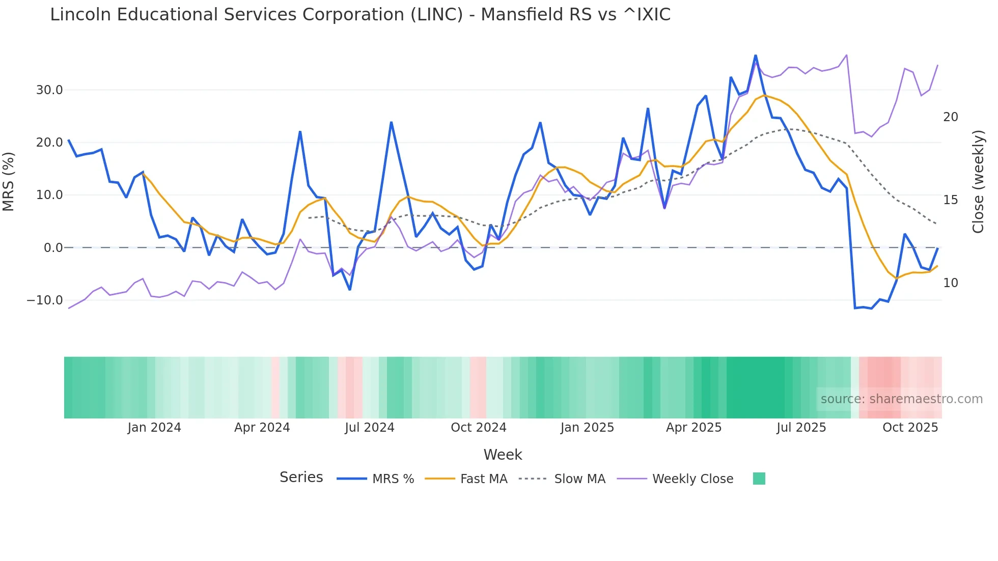LINC Mansfield Relative Strength chart