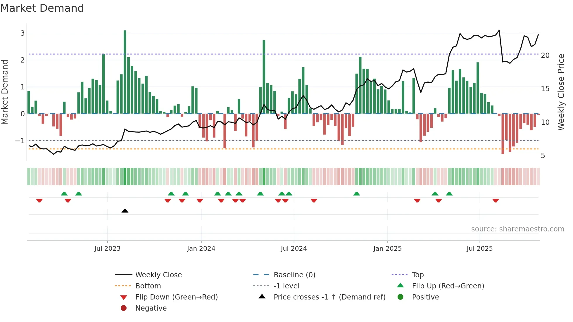 LINC weekly Market Demand chart