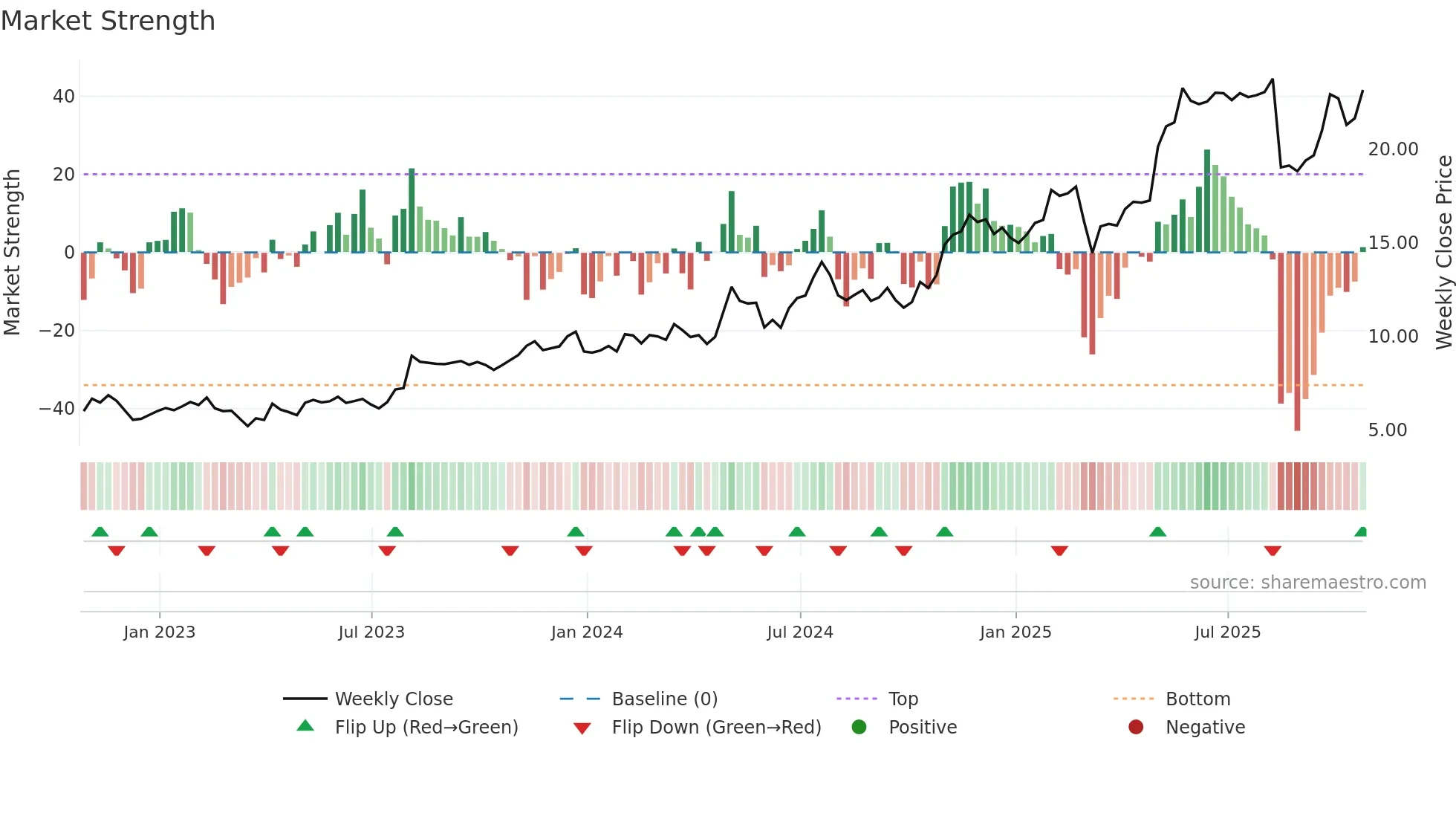 LINC weekly Market Strength chart