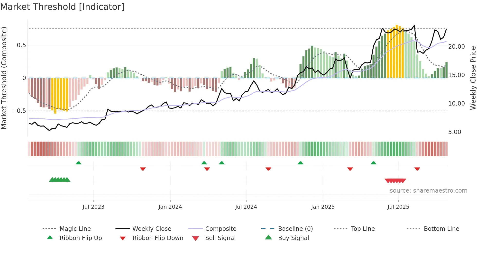 LINC weekly Market Threshold chart