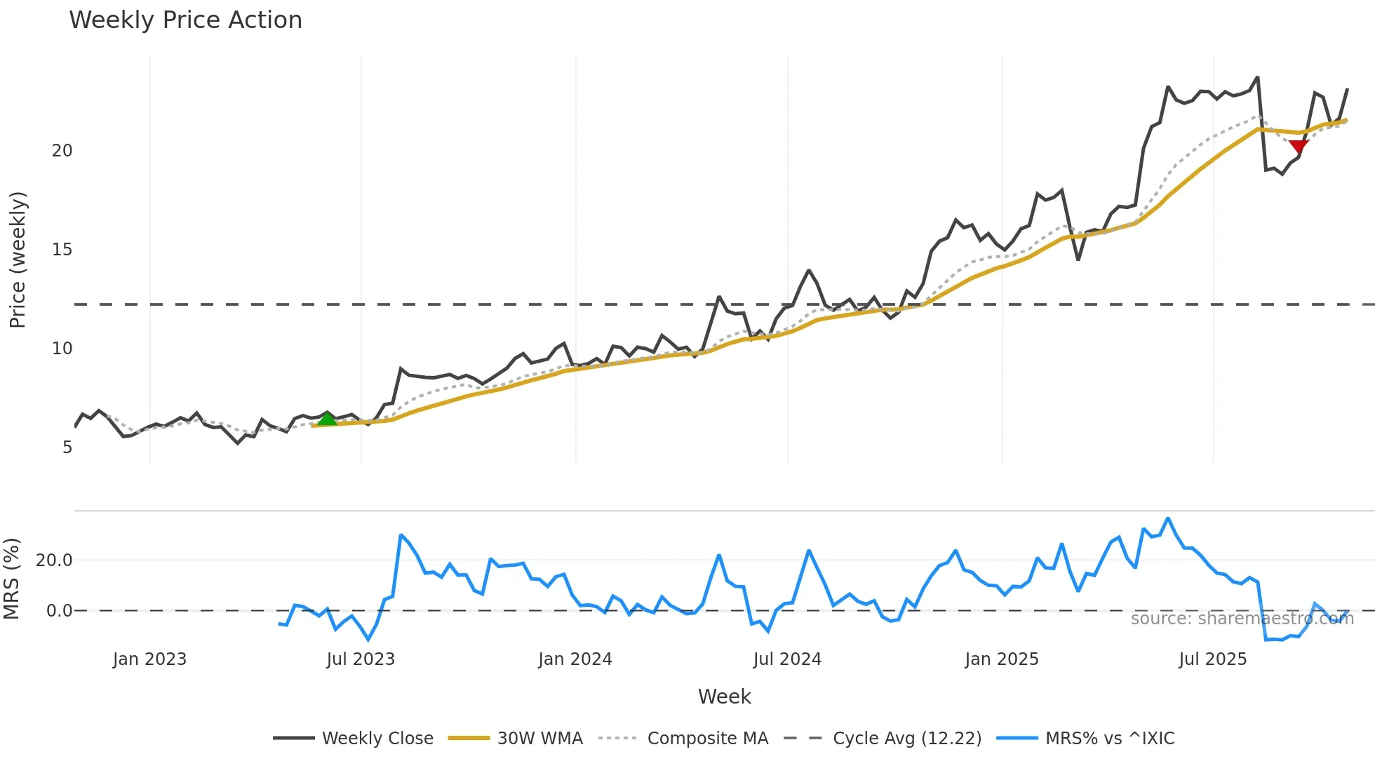 LINC weekly Price Action chart, closing 2025-10-24