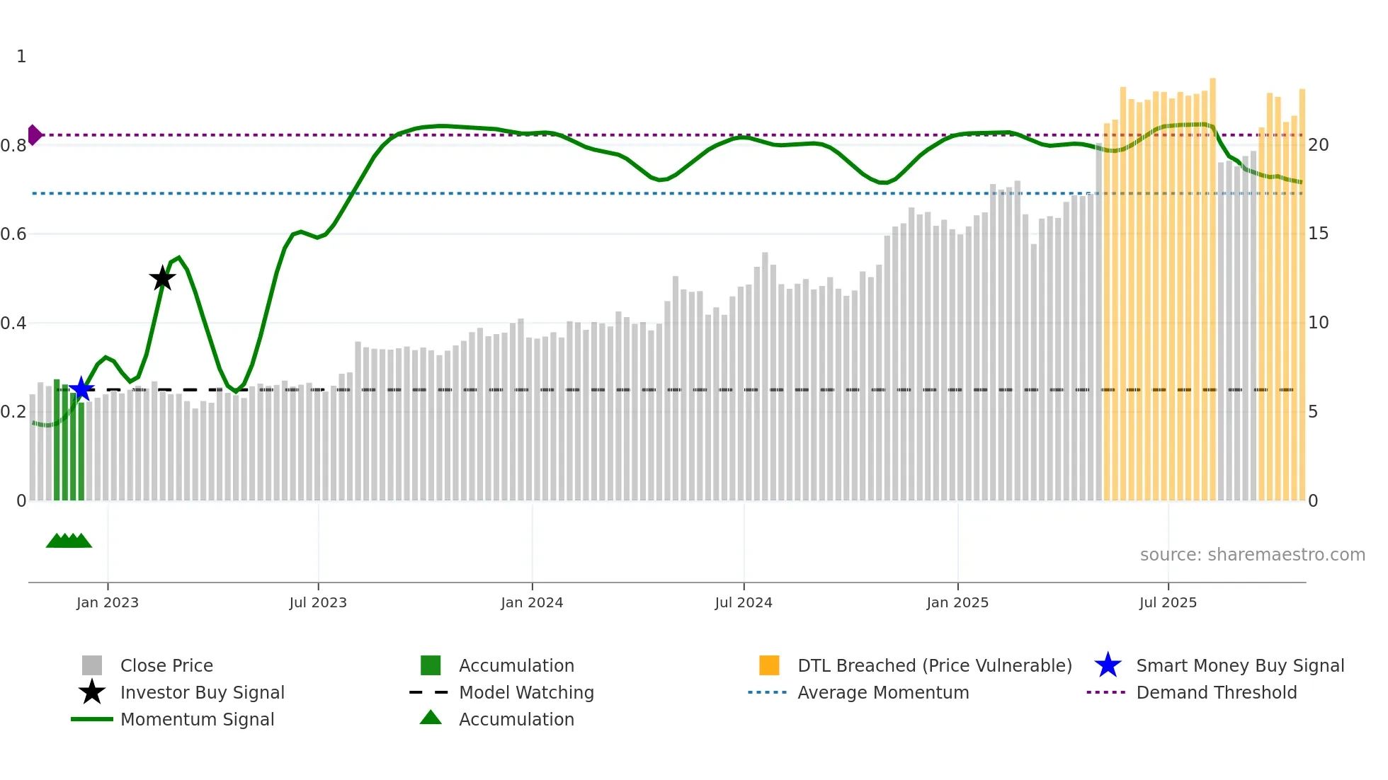 LINC weekly Smart Money chart