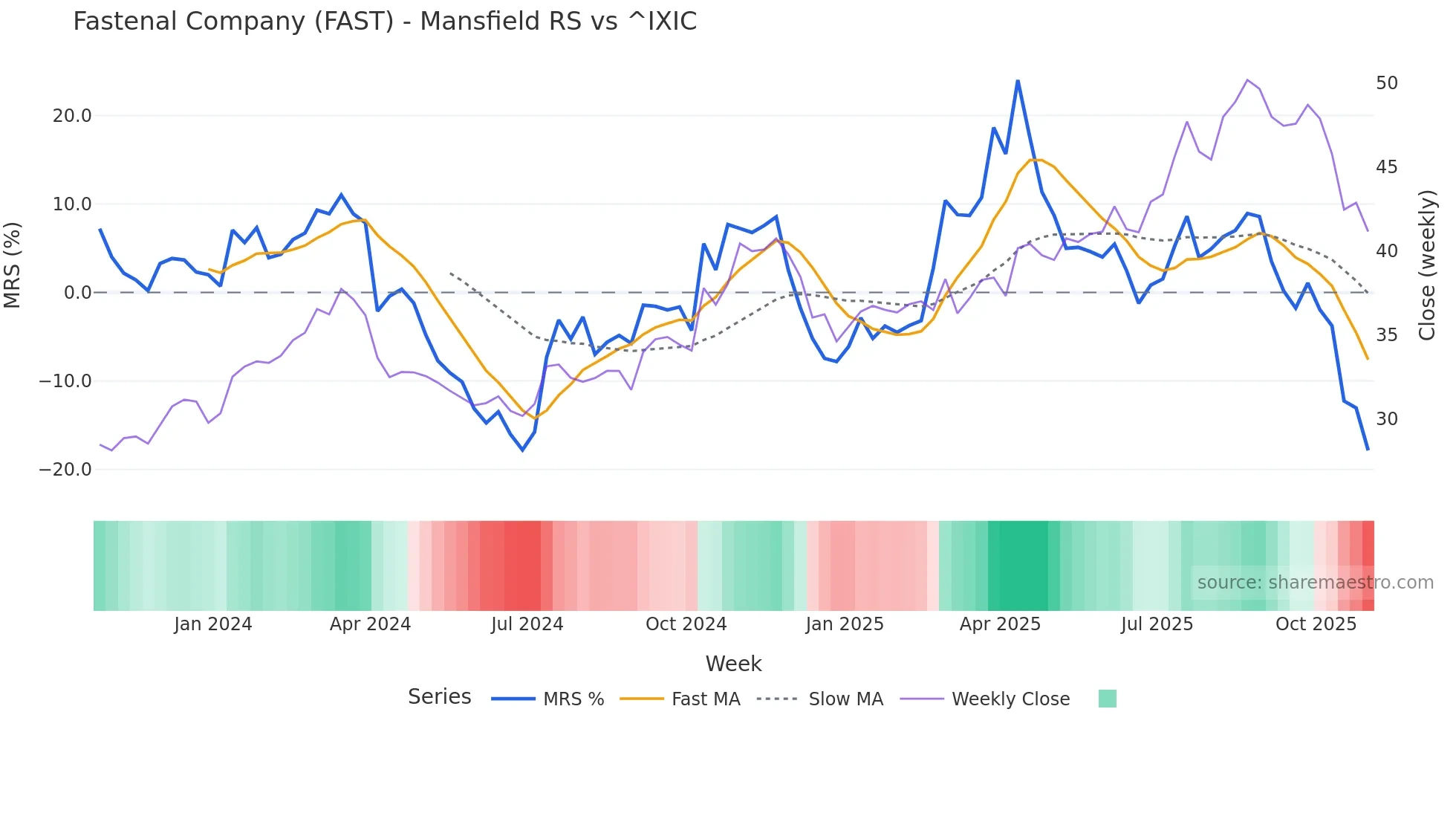 FAST Mansfield Relative Strength chart