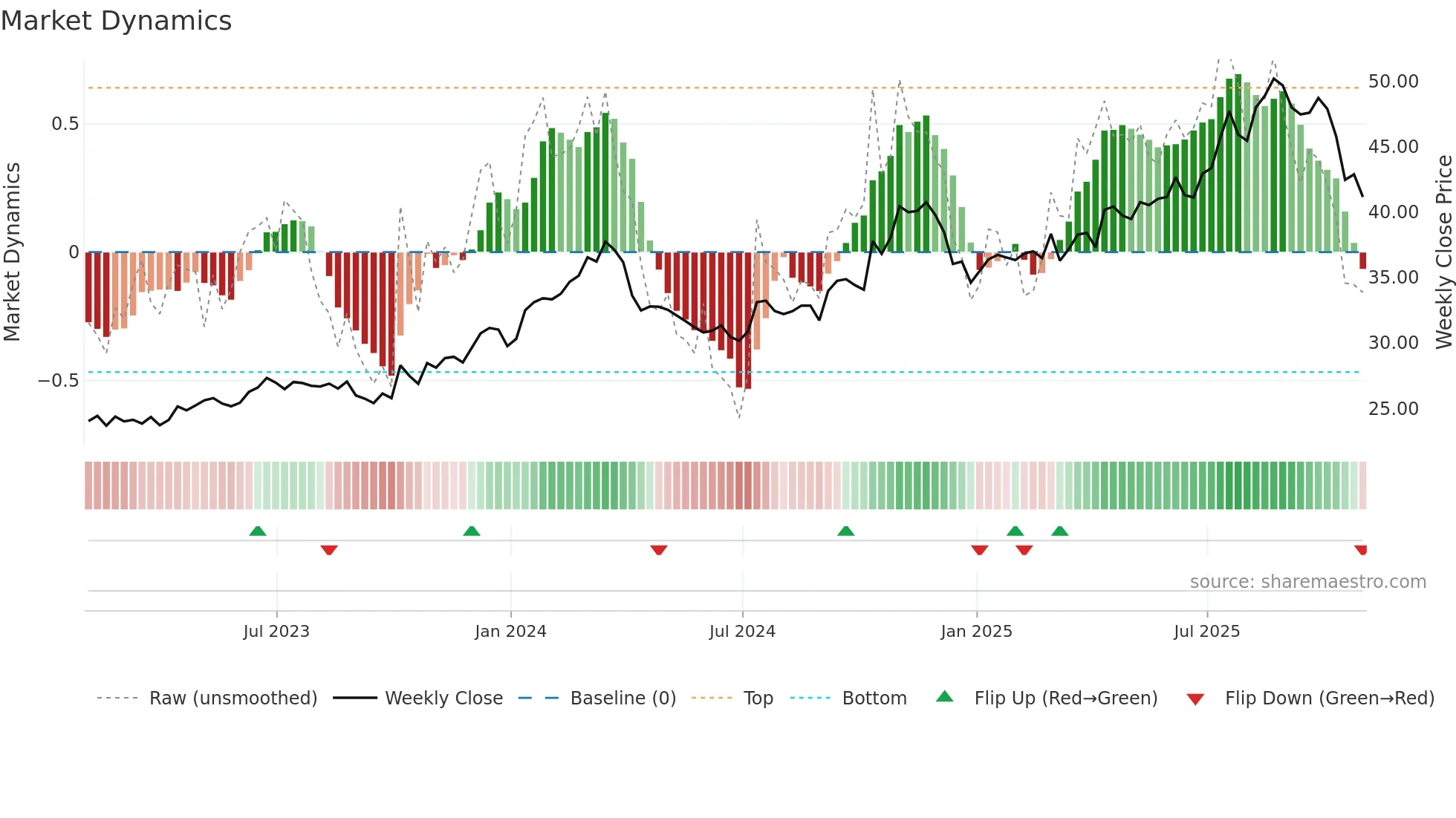 FAST weekly Market Dynamics chart