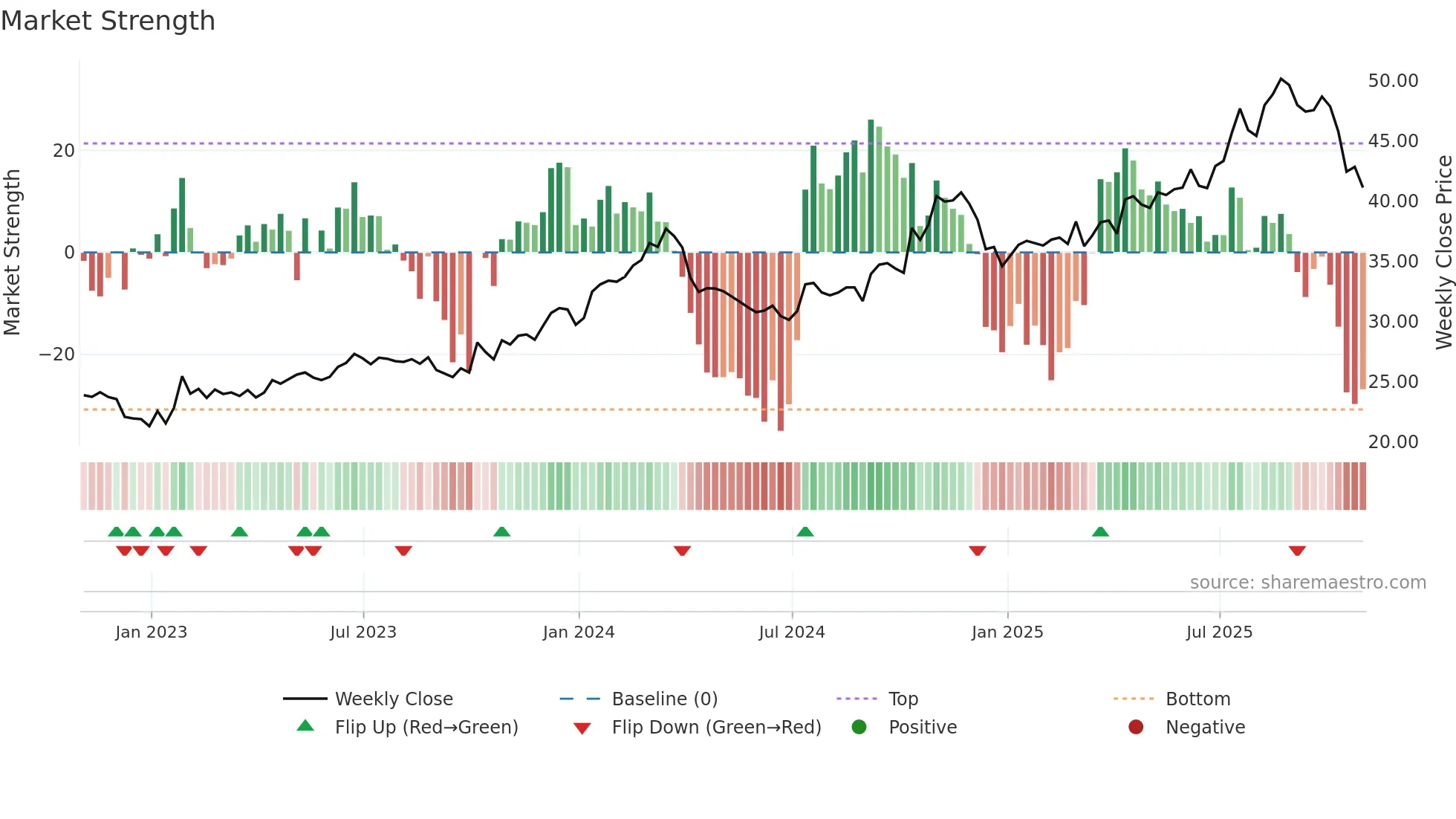 FAST weekly Market Strength chart