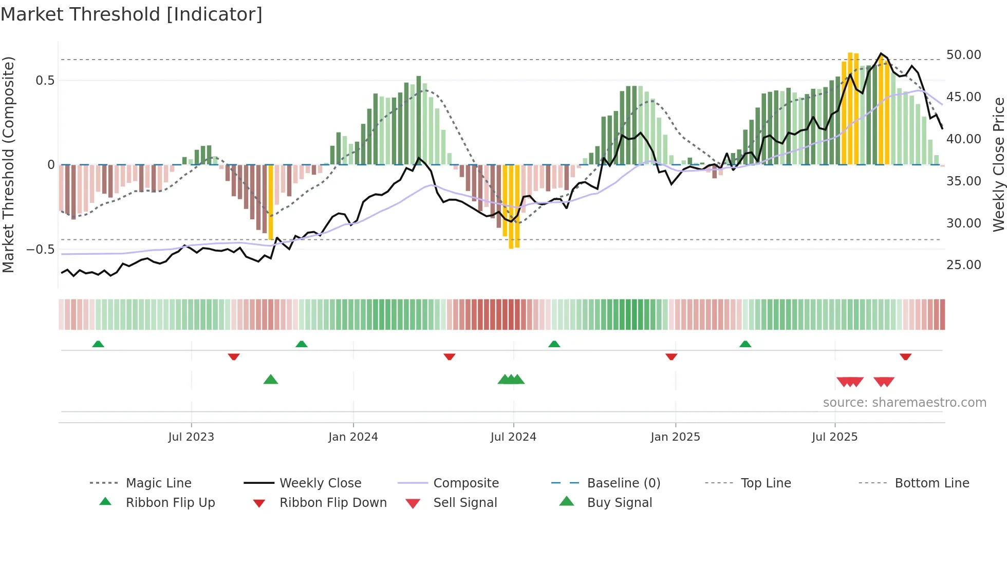 FAST weekly Market Threshold chart