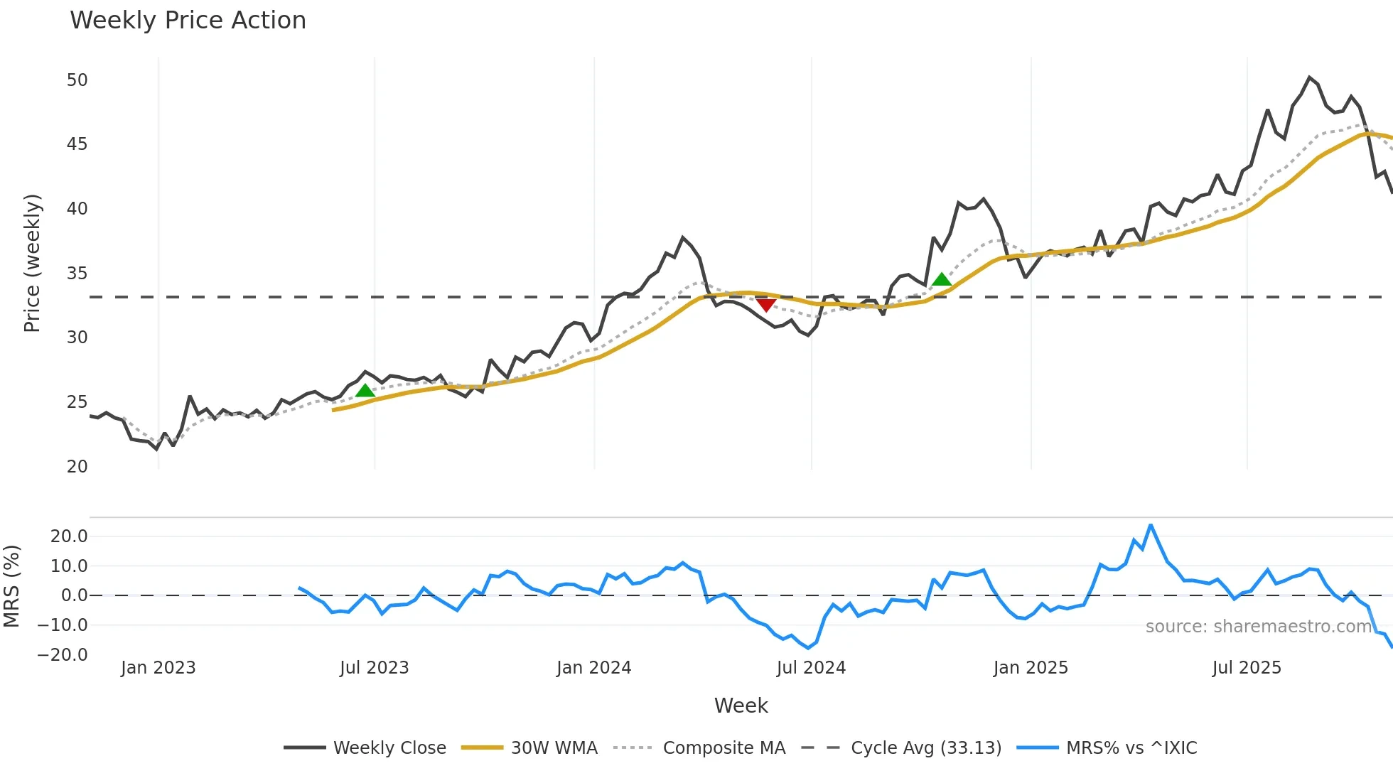 FAST weekly Price Action chart, closing 2025-10-31