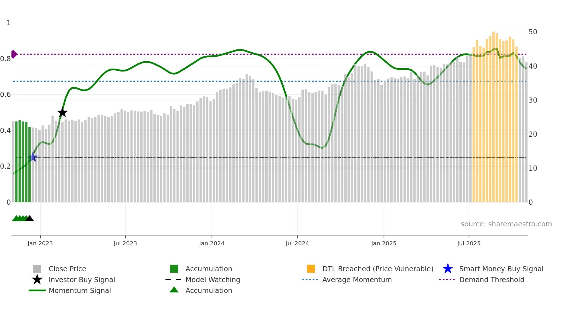 FAST weekly Smart Money chart