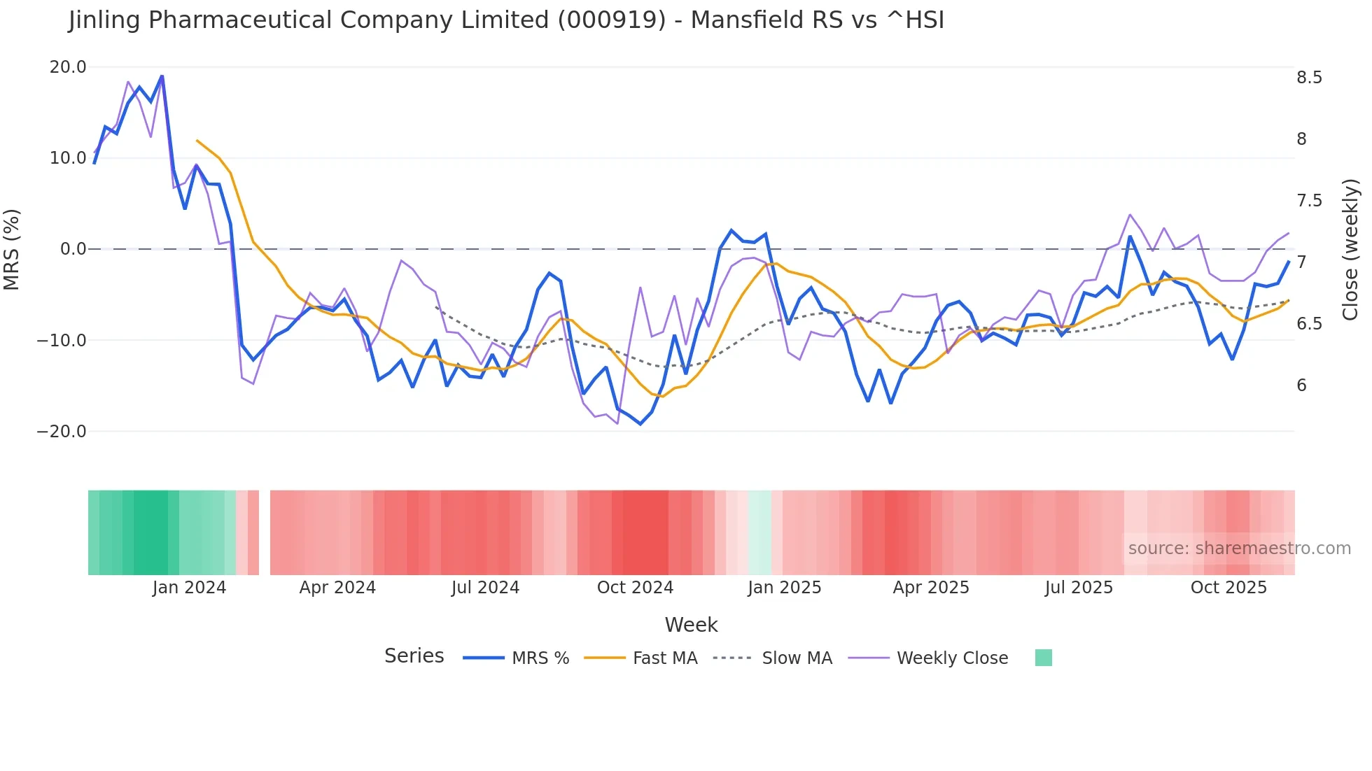 000919 Mansfield Relative Strength chart