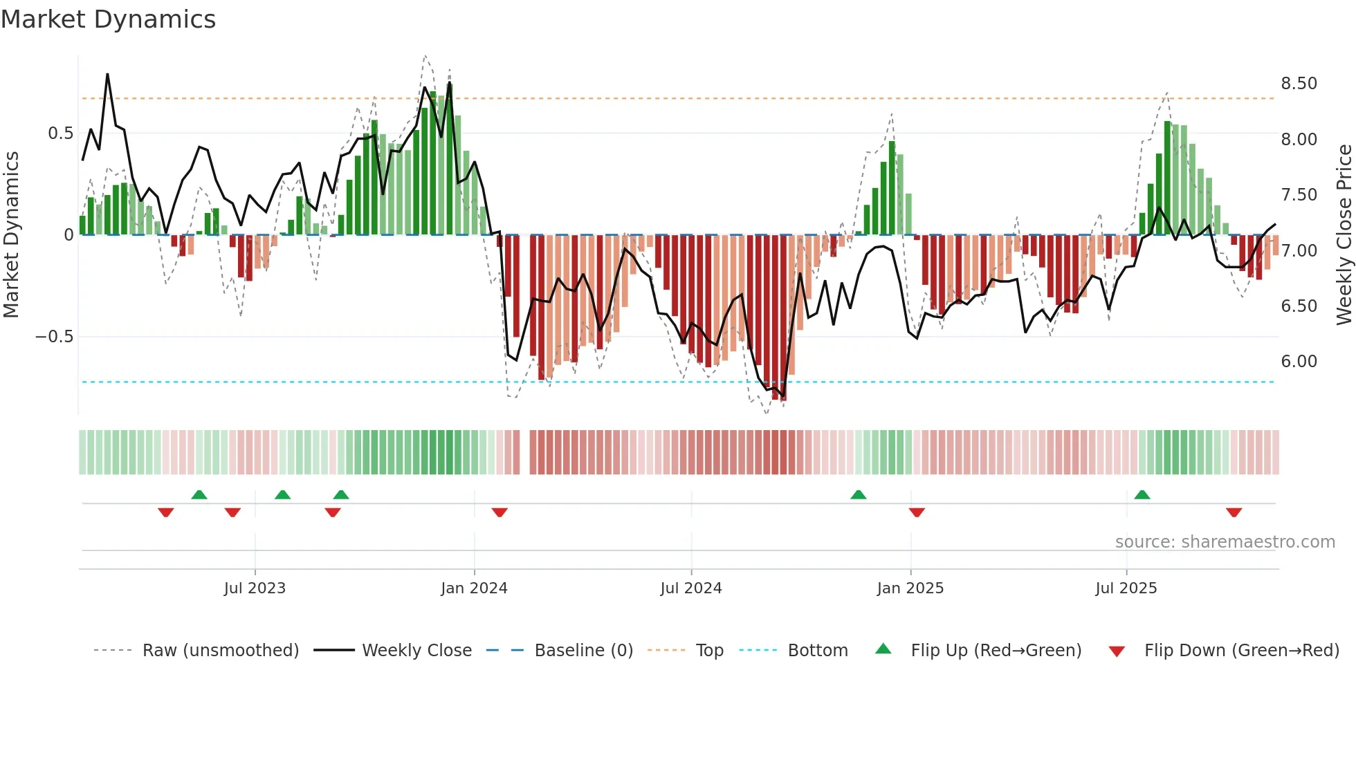 000919 weekly Market Dynamics chart