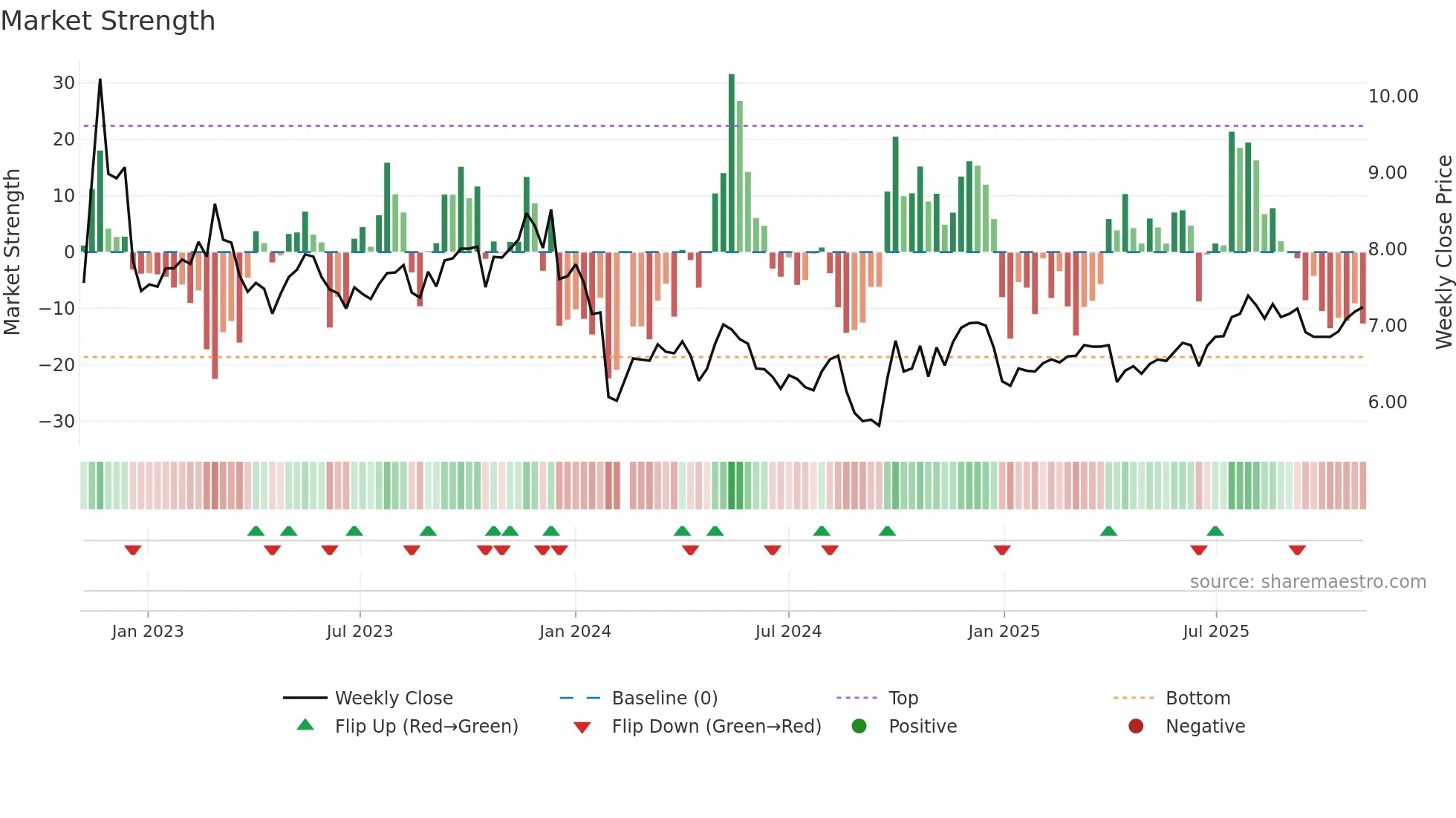 000919 weekly Market Strength chart