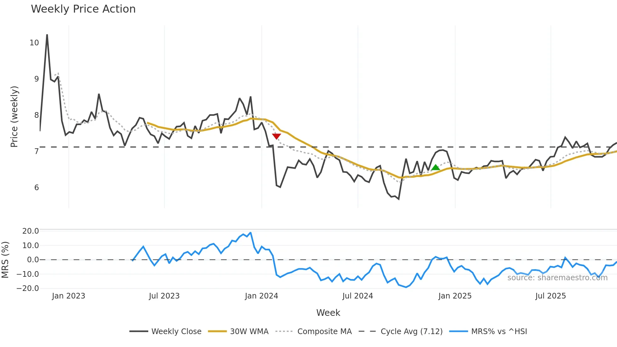 000919 weekly Price Action chart, closing 2025-11-03