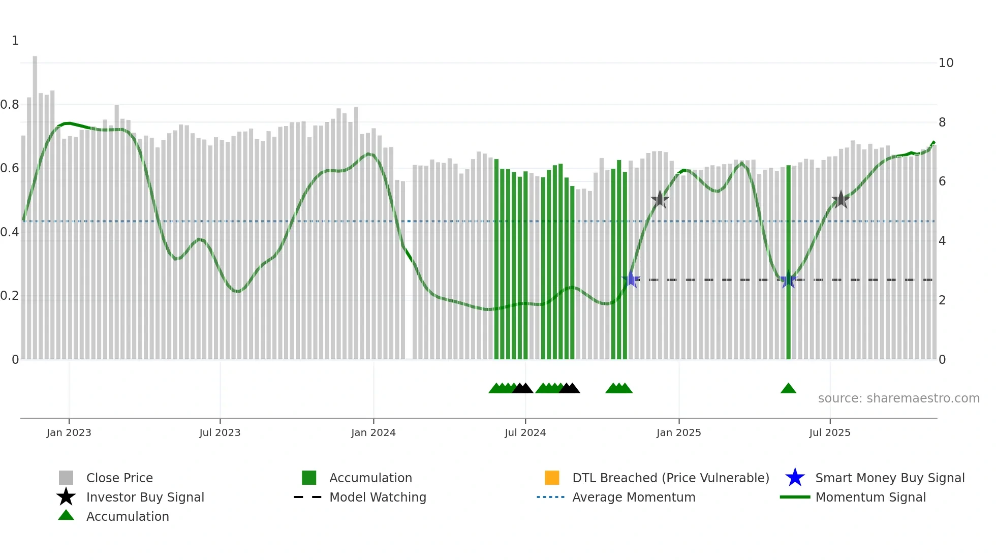 000919 weekly Smart Money chart