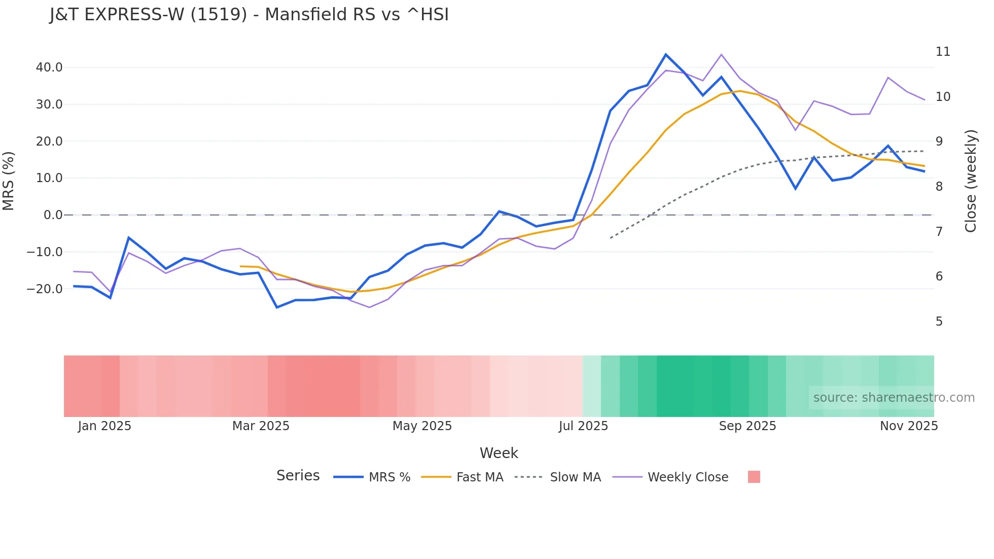 1519 Mansfield Relative Strength chart