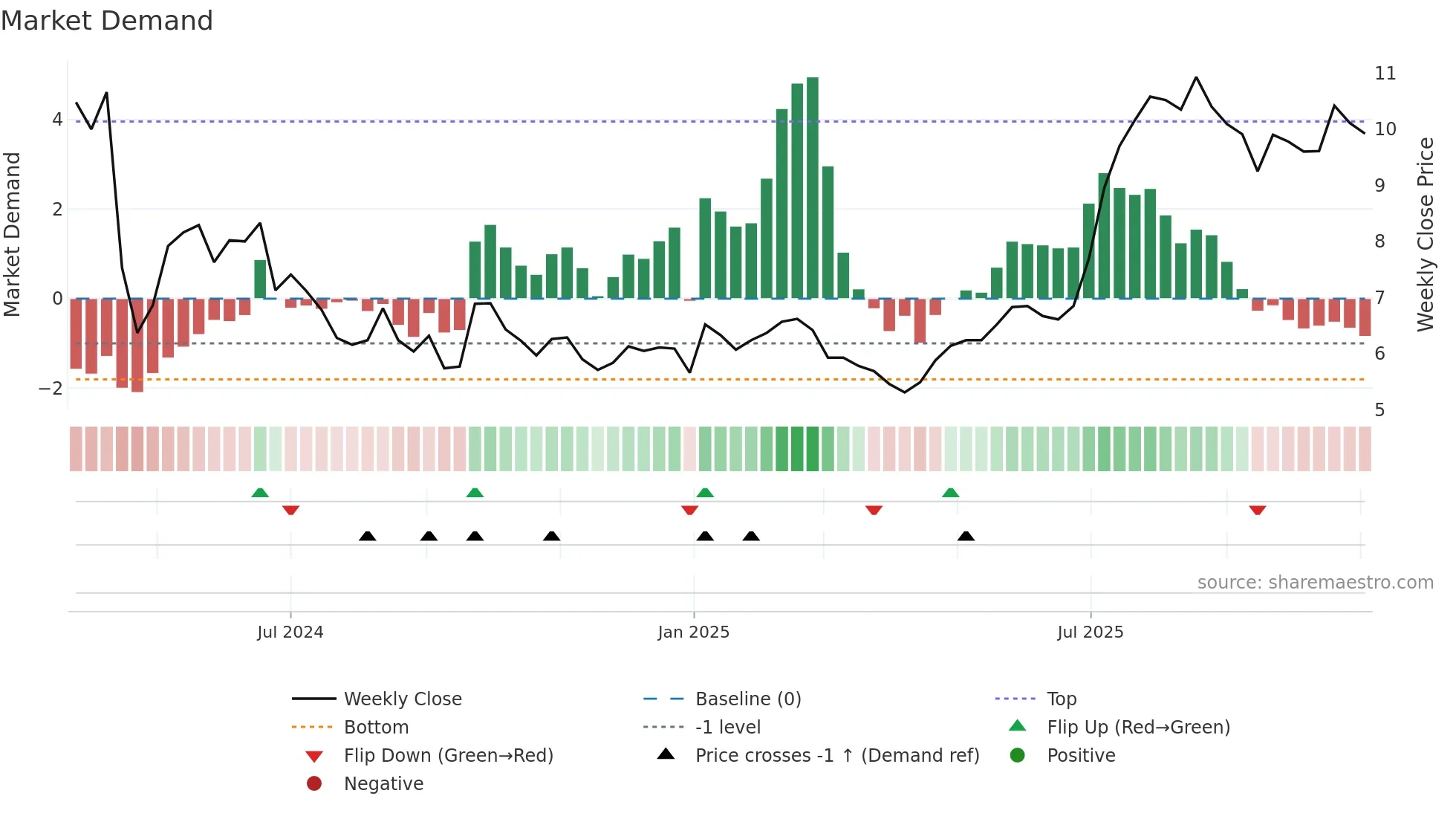 1519 weekly Market Demand chart