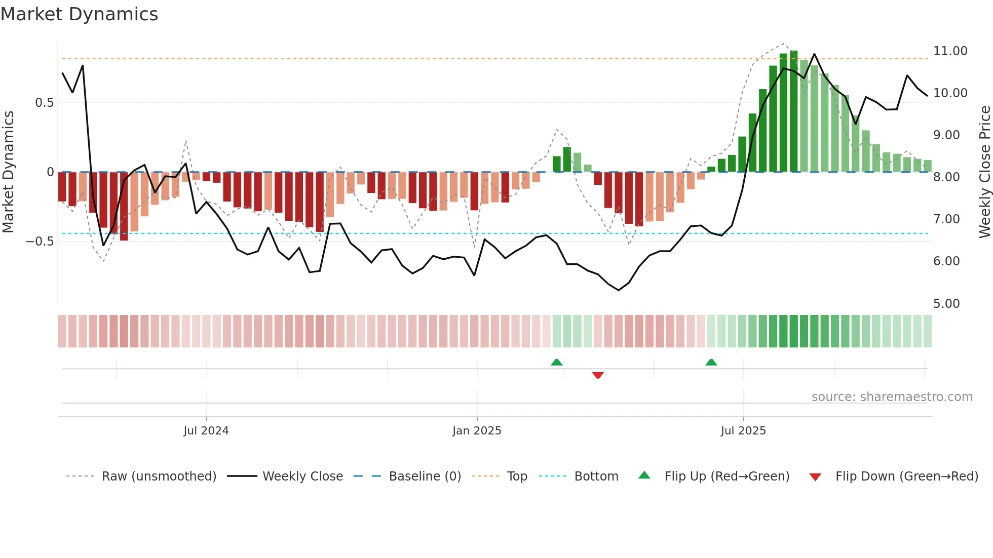1519 weekly Market Dynamics chart
