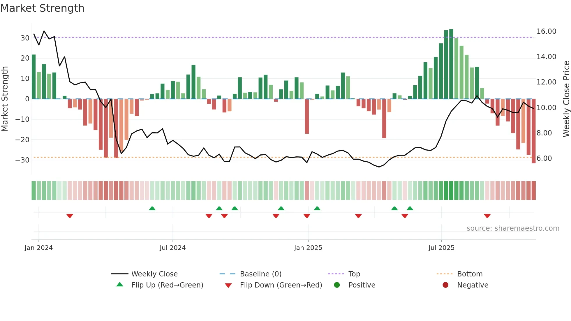 1519 weekly Market Strength chart