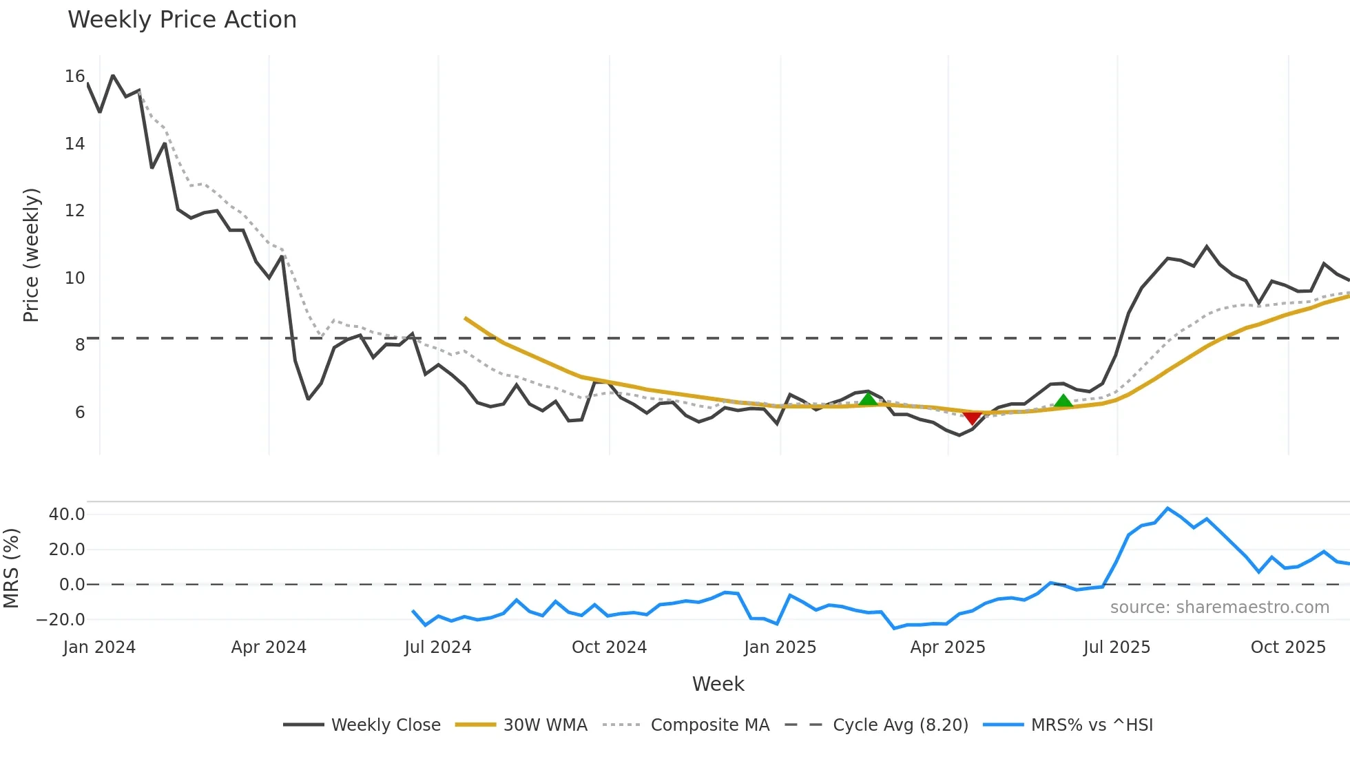 1519 weekly Price Action chart, closing 2025-11-03