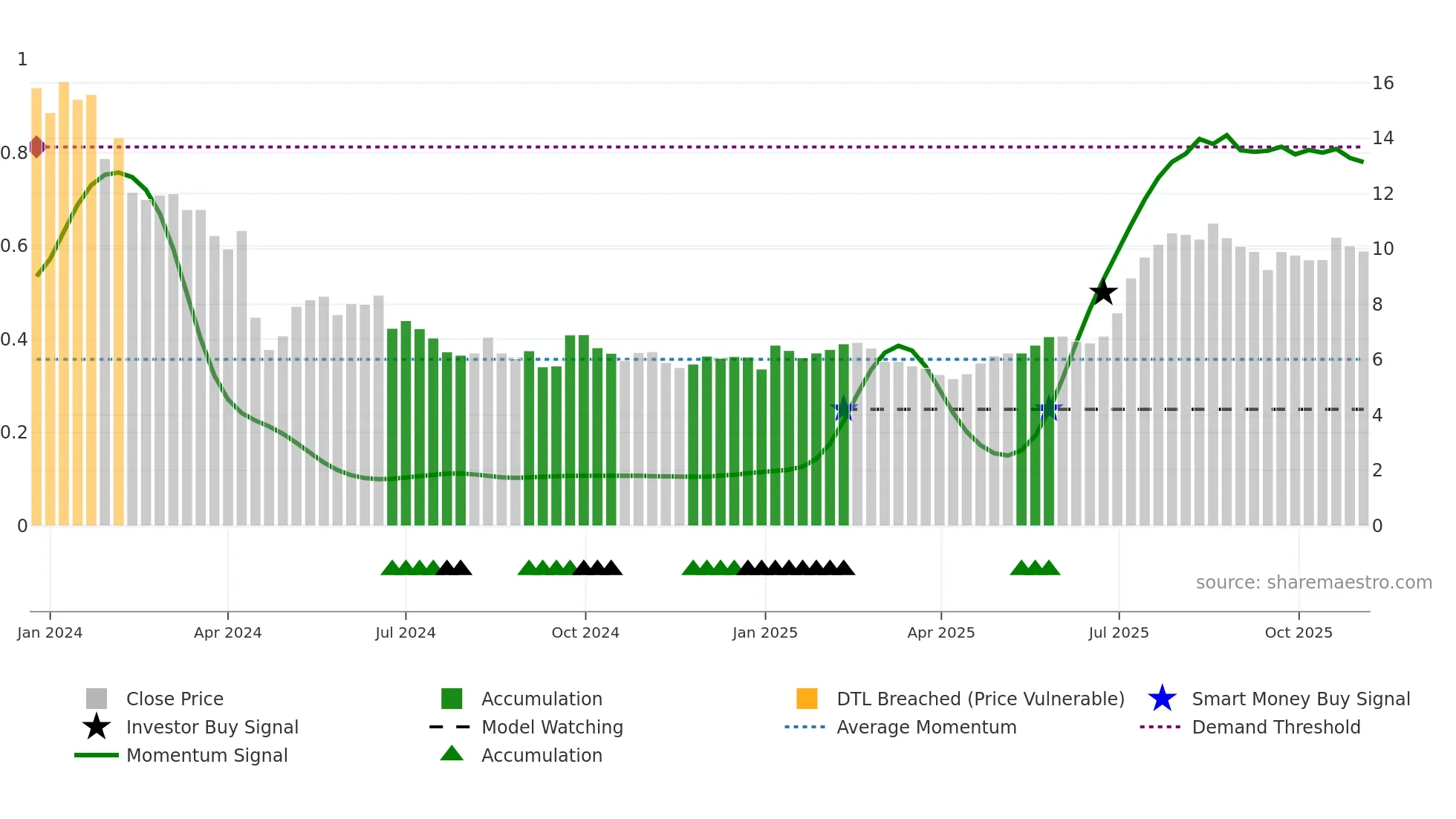 1519 weekly Smart Money chart