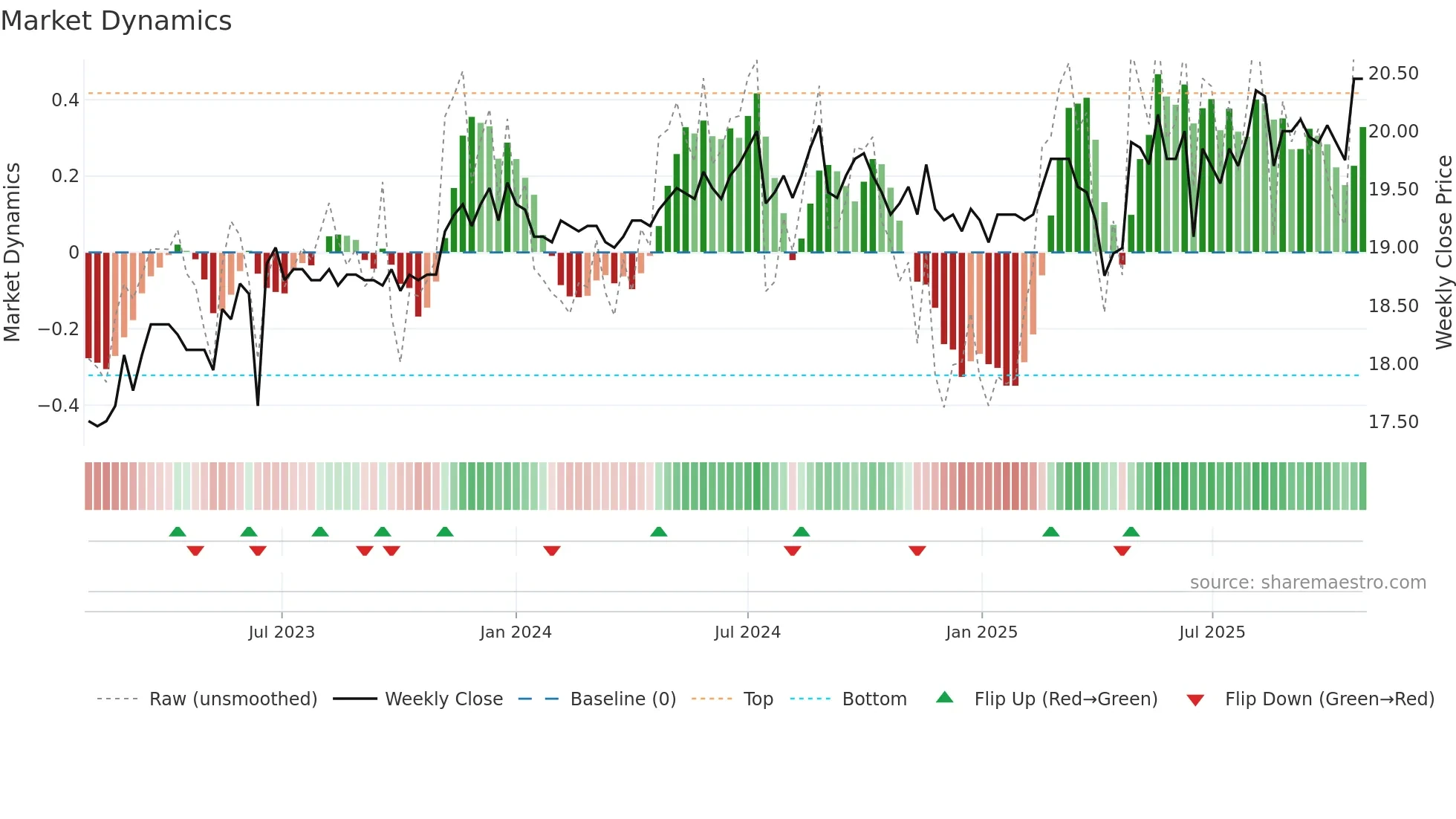 2908 weekly Market Dynamics chart