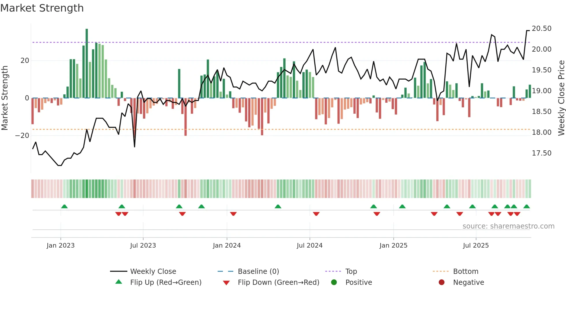 2908 weekly Market Strength chart