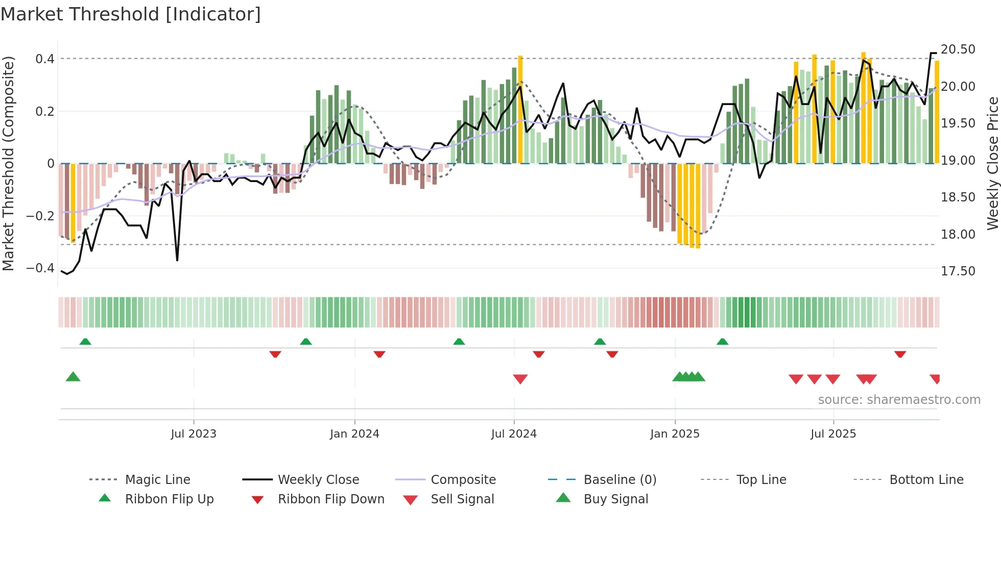 2908 weekly Market Threshold chart
