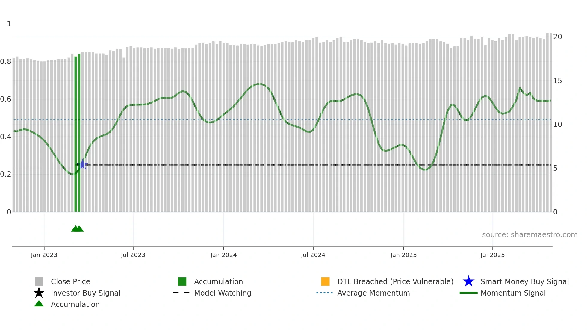 2908 weekly Smart Money chart