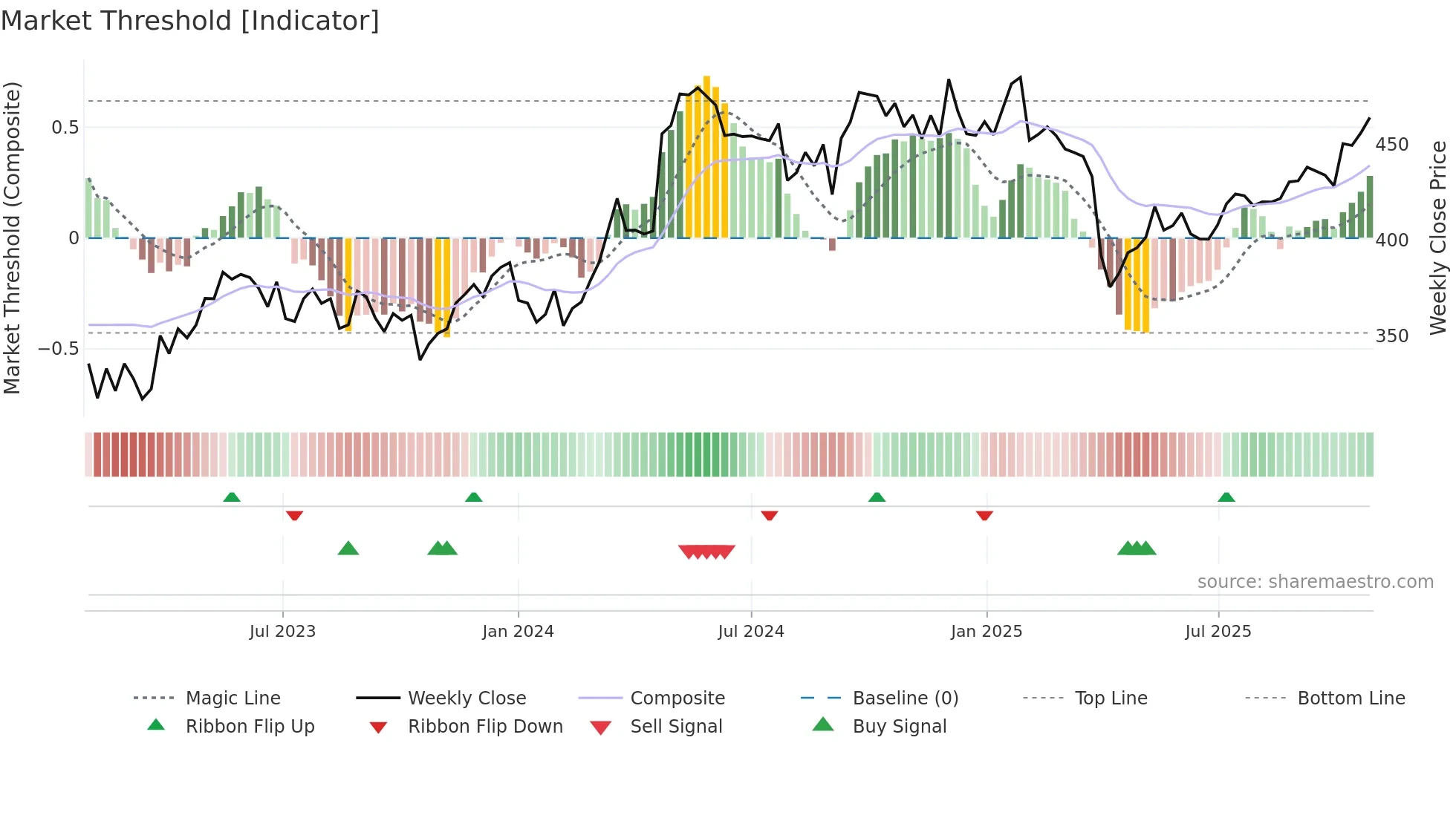 ALFA weekly Market Threshold chart