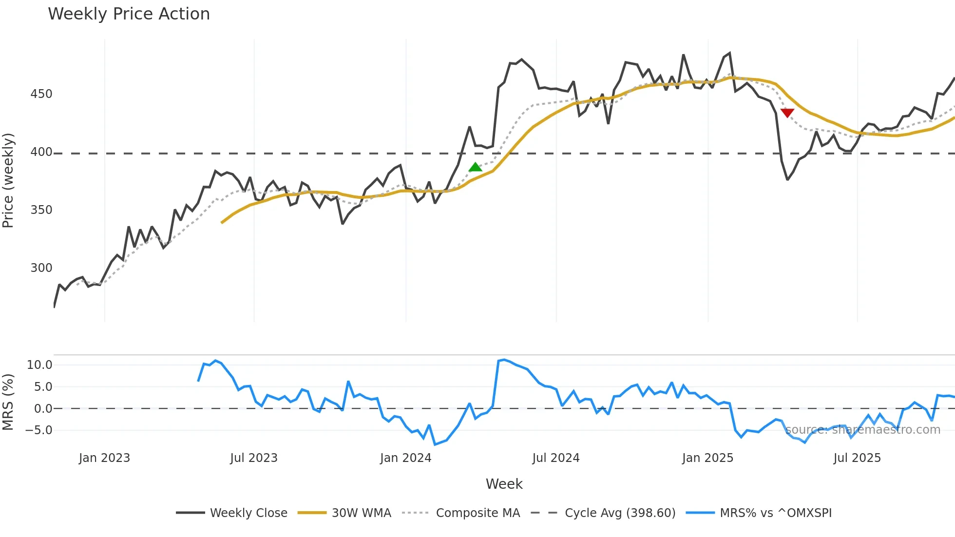 ALFA weekly Price Action chart, closing 2025-10-27