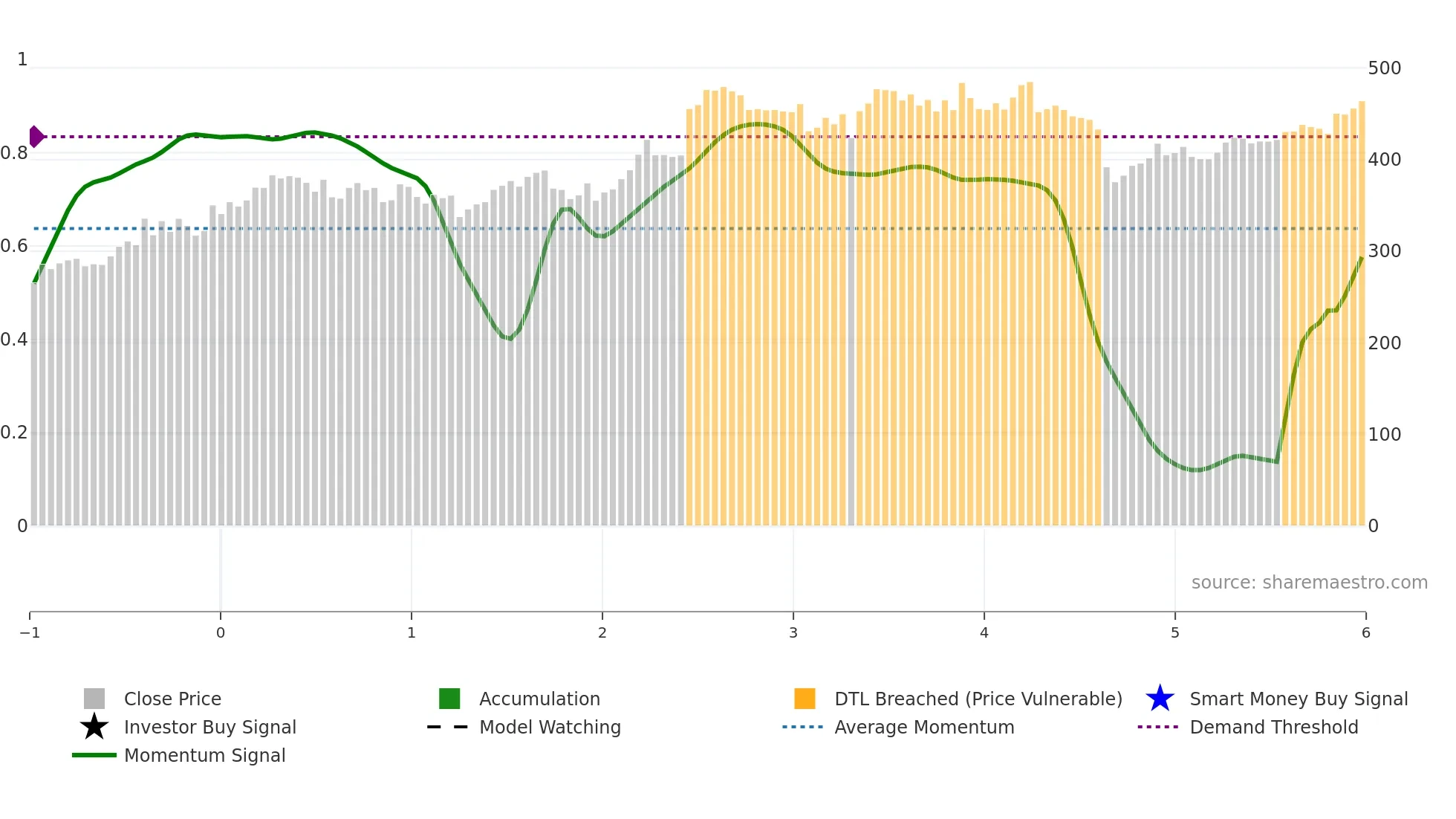 ALFA weekly Smart Money chart