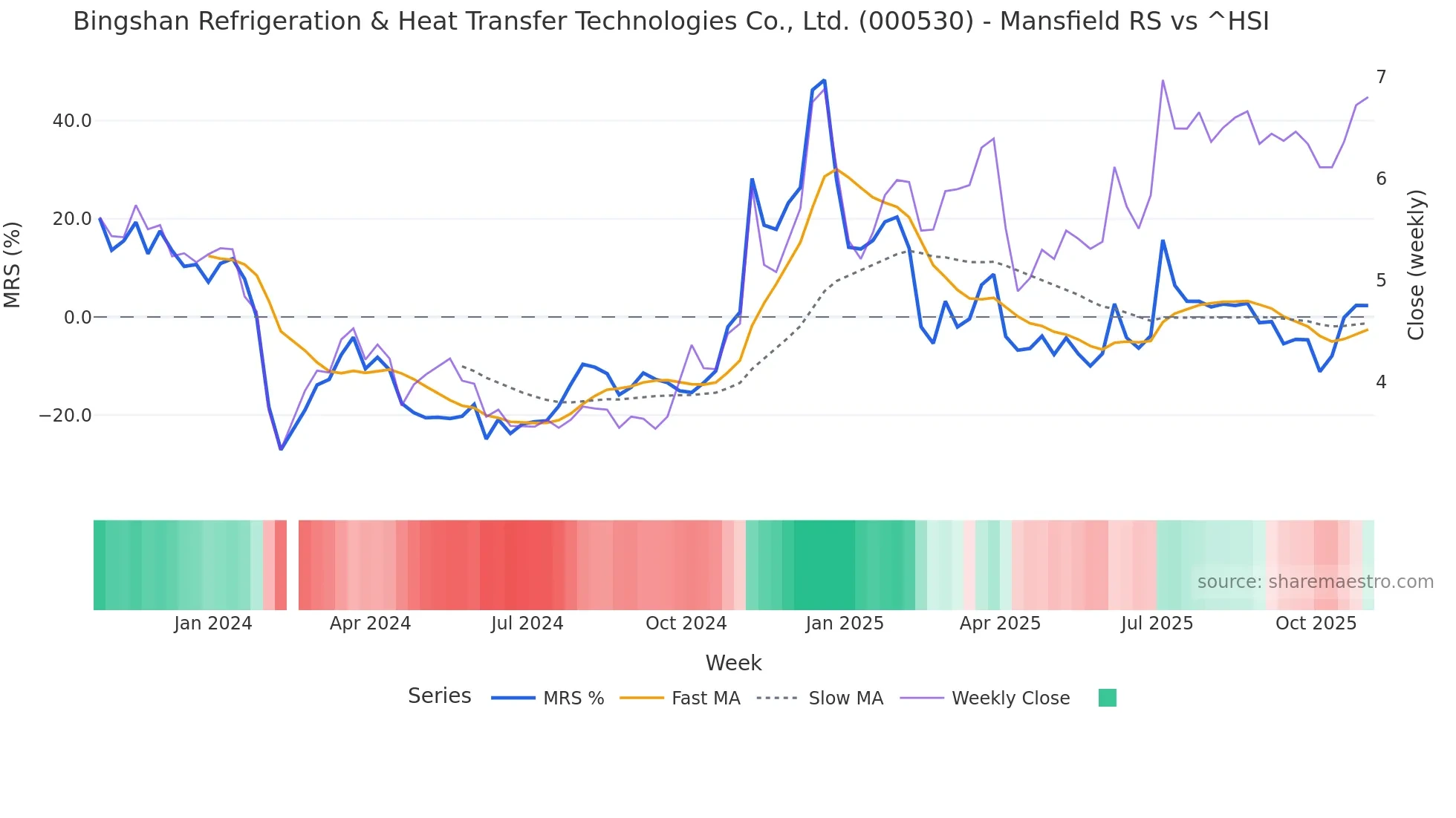 000530 Mansfield Relative Strength chart