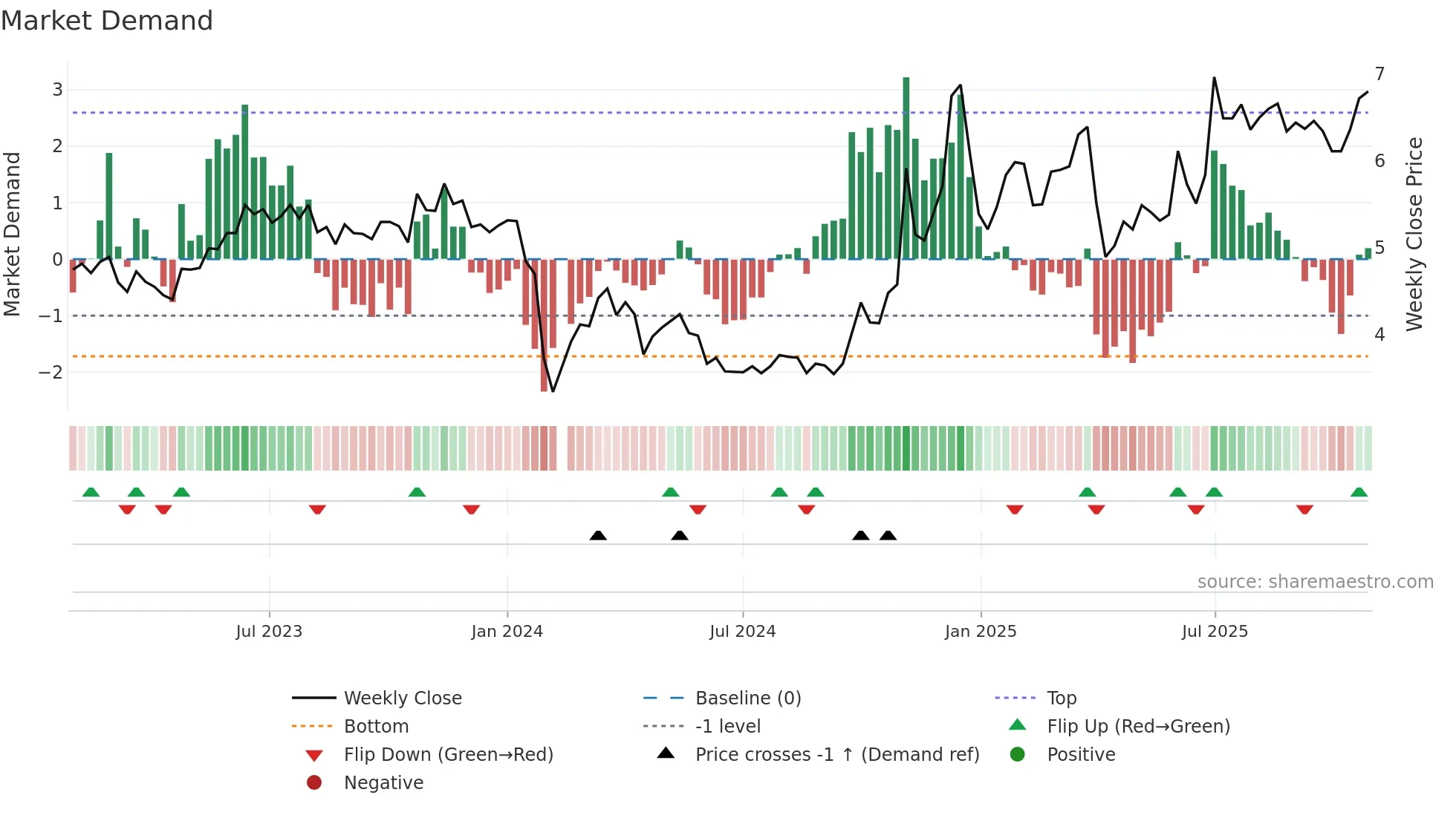 000530 weekly Market Demand chart