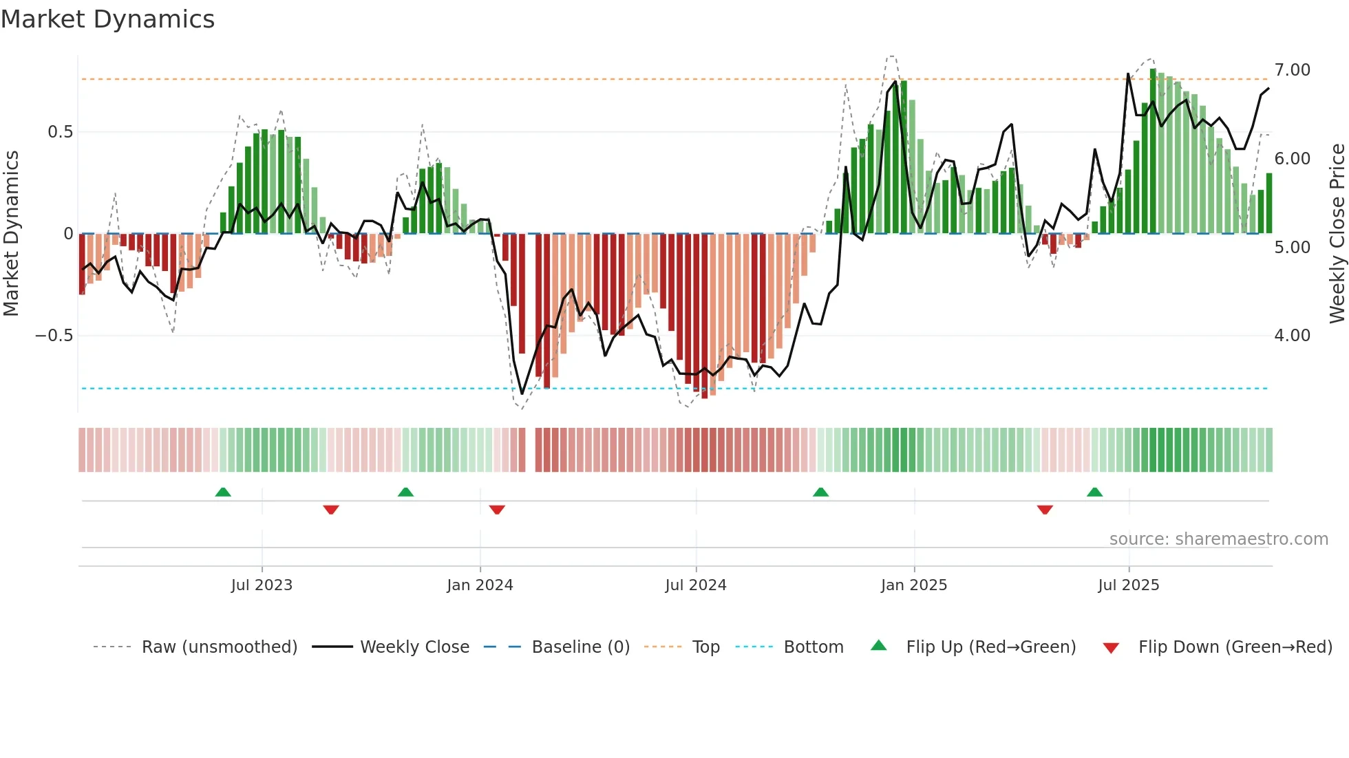 000530 weekly Market Dynamics chart