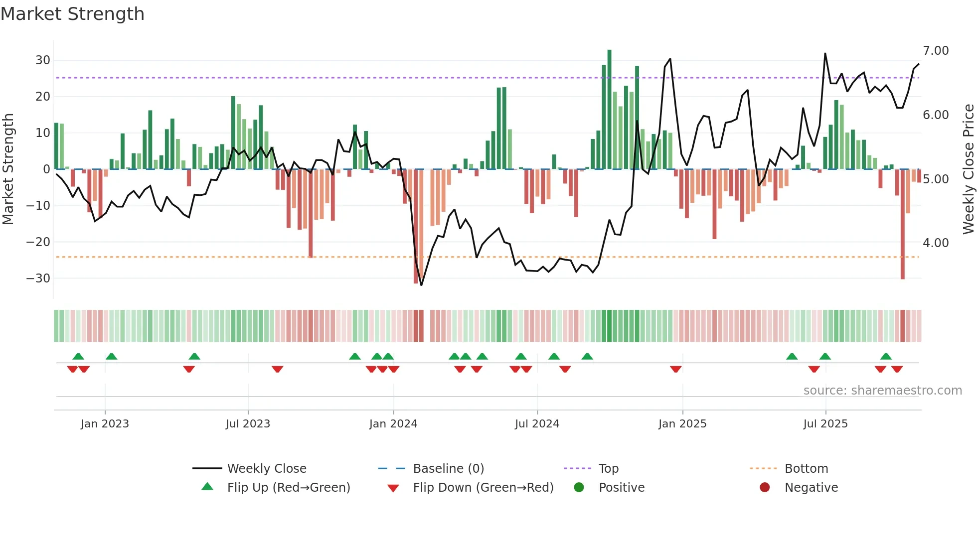 000530 weekly Market Strength chart