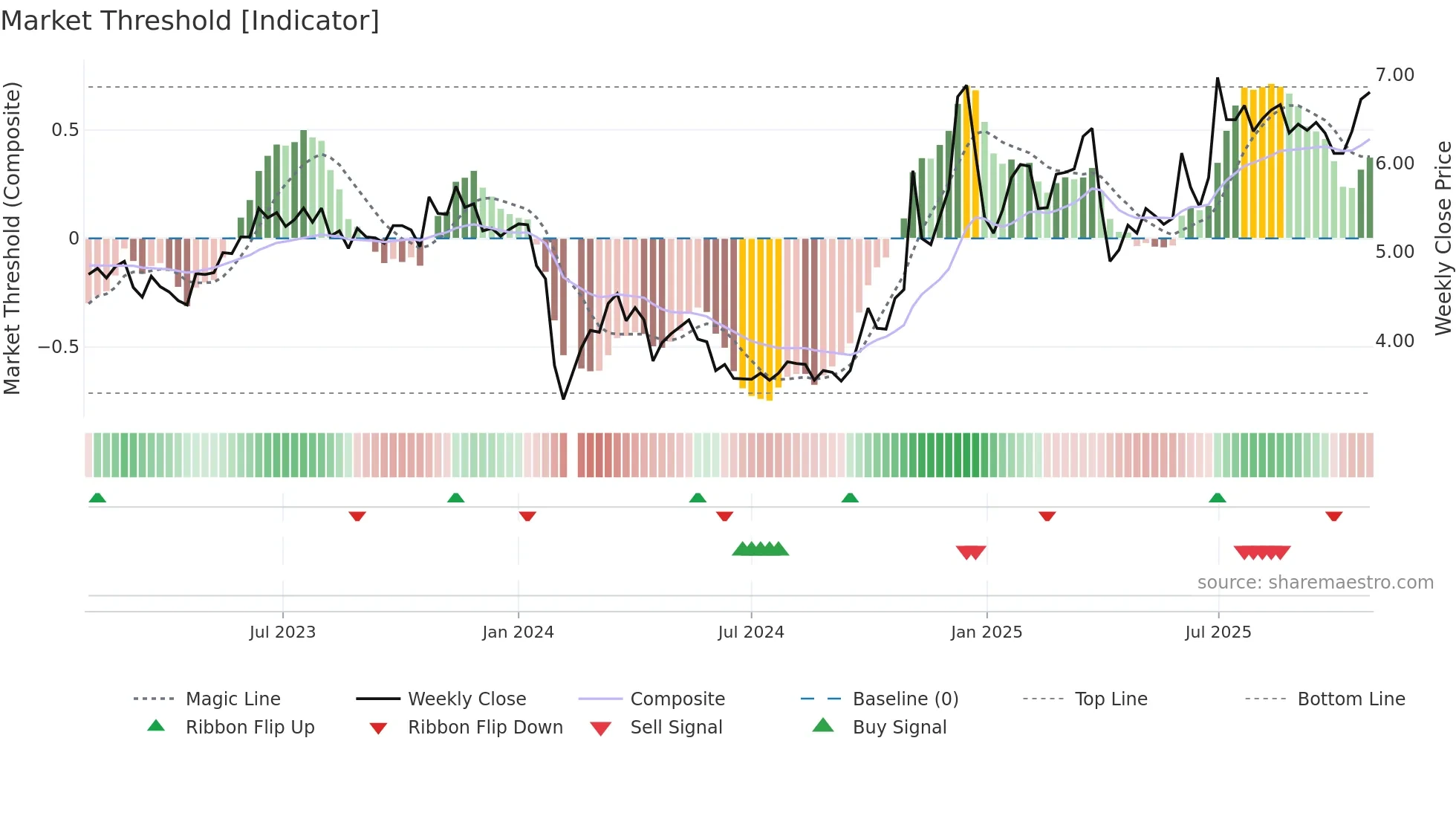 000530 weekly Market Threshold chart