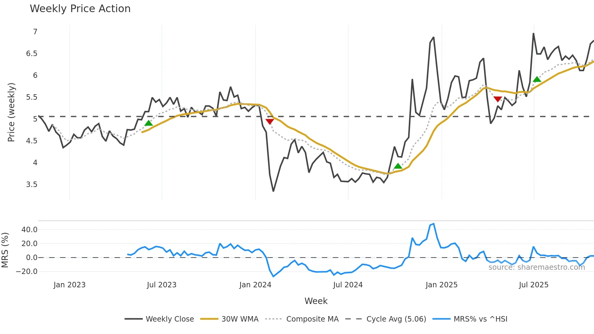 000530 weekly Price Action chart, closing 2025-10-27