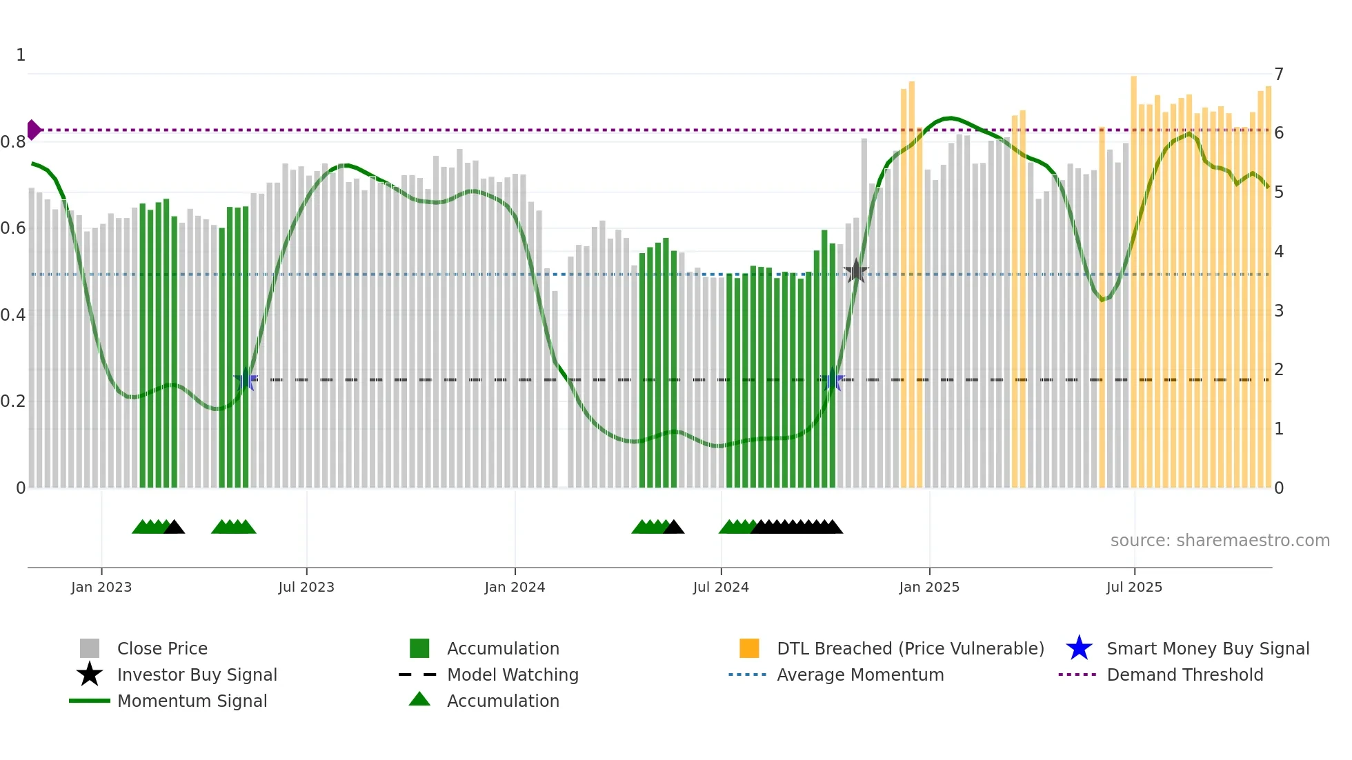 000530 weekly Smart Money chart