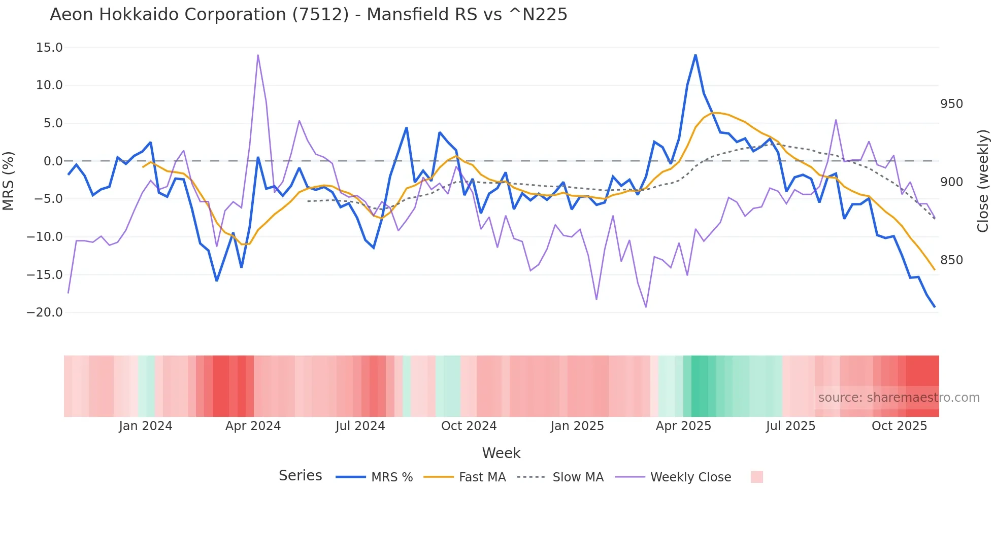 7512 Mansfield Relative Strength chart