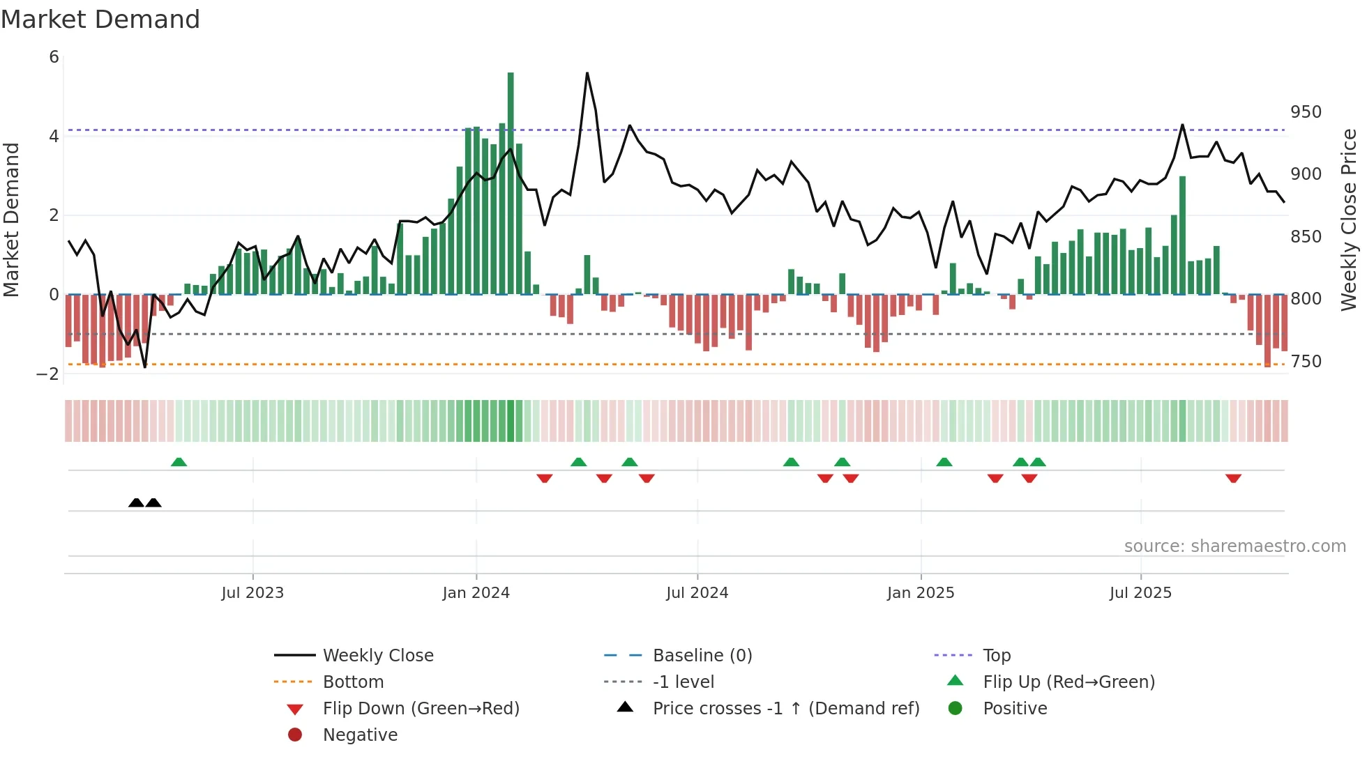 7512 weekly Market Demand chart