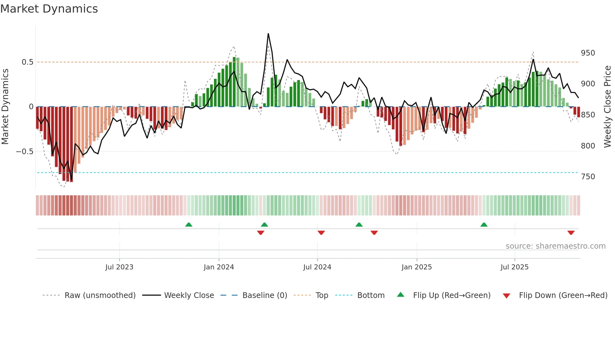 7512 weekly Market Dynamics chart