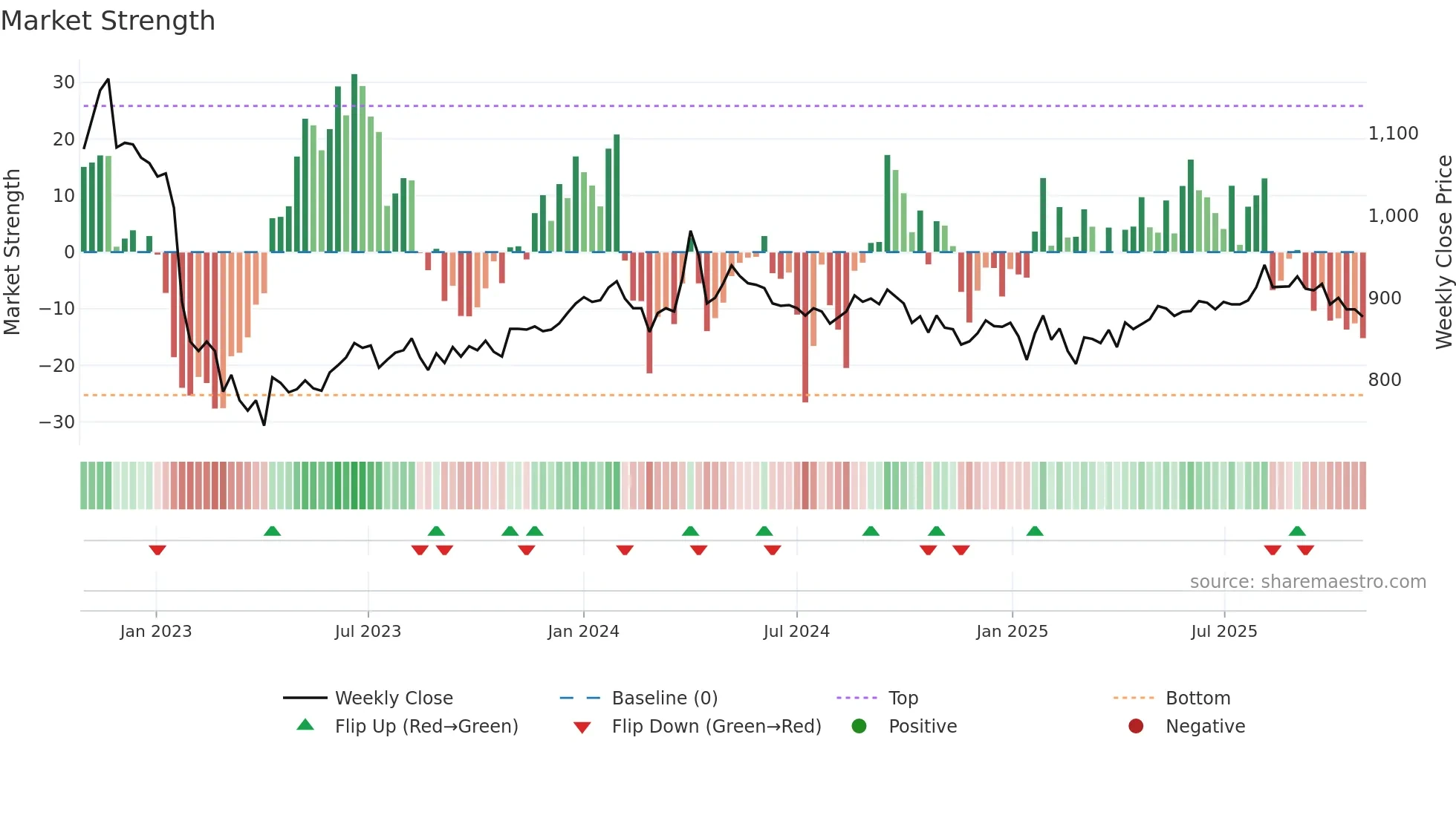 7512 weekly Market Strength chart