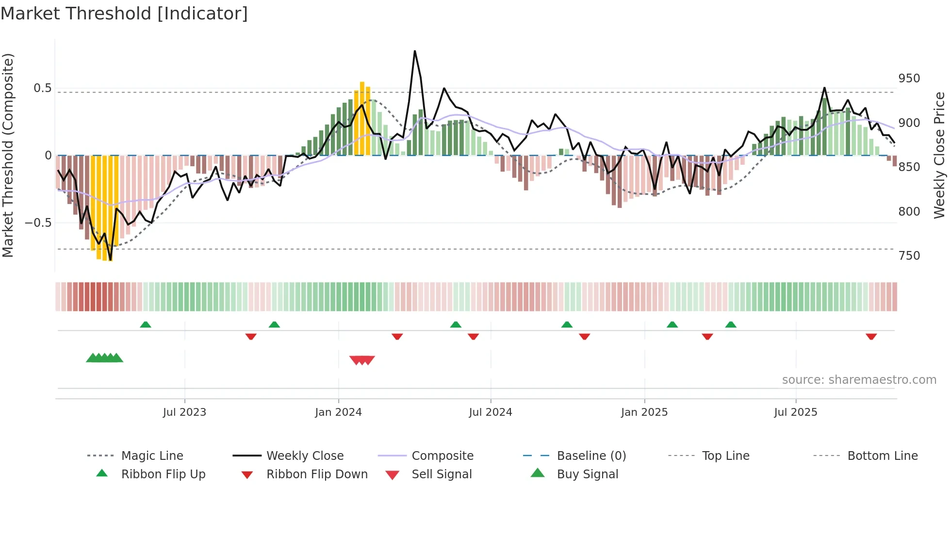 7512 weekly Market Threshold chart