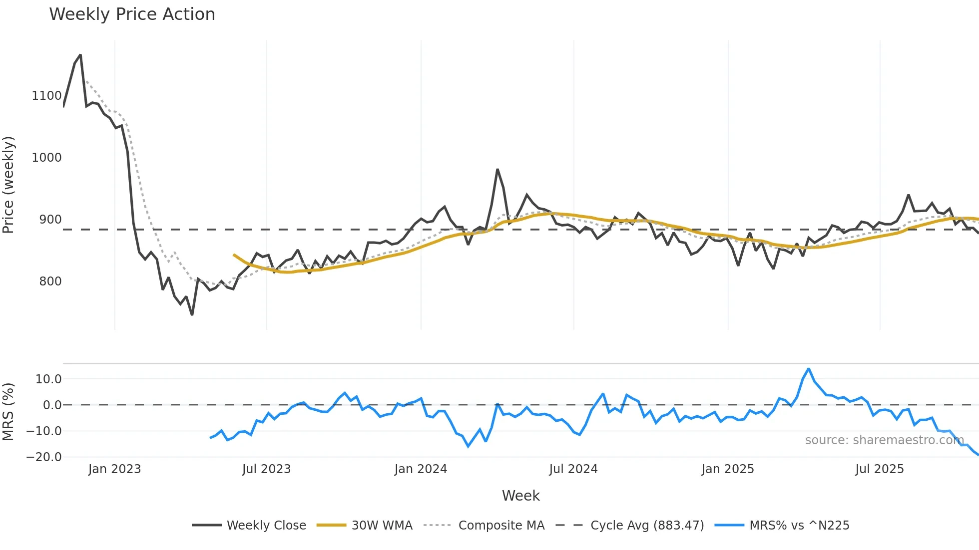 7512 weekly Price Action chart, closing 2025-10-27