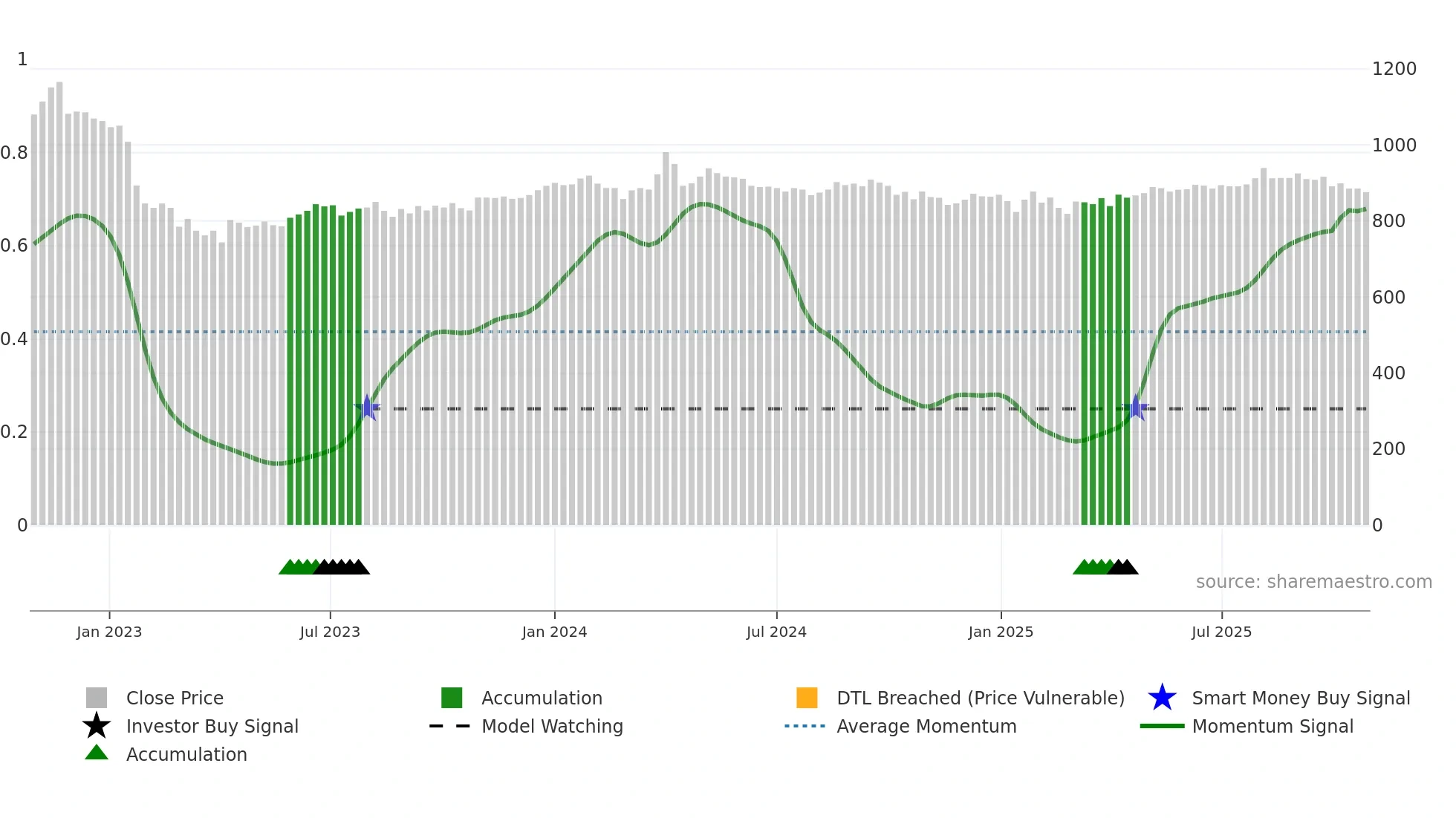 7512 weekly Smart Money chart