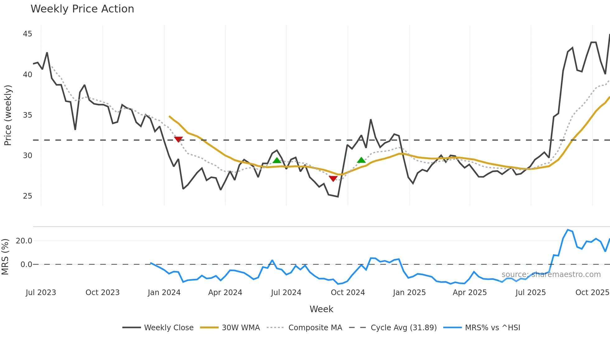 688146 weekly Price Action chart, closing 2025-10-27