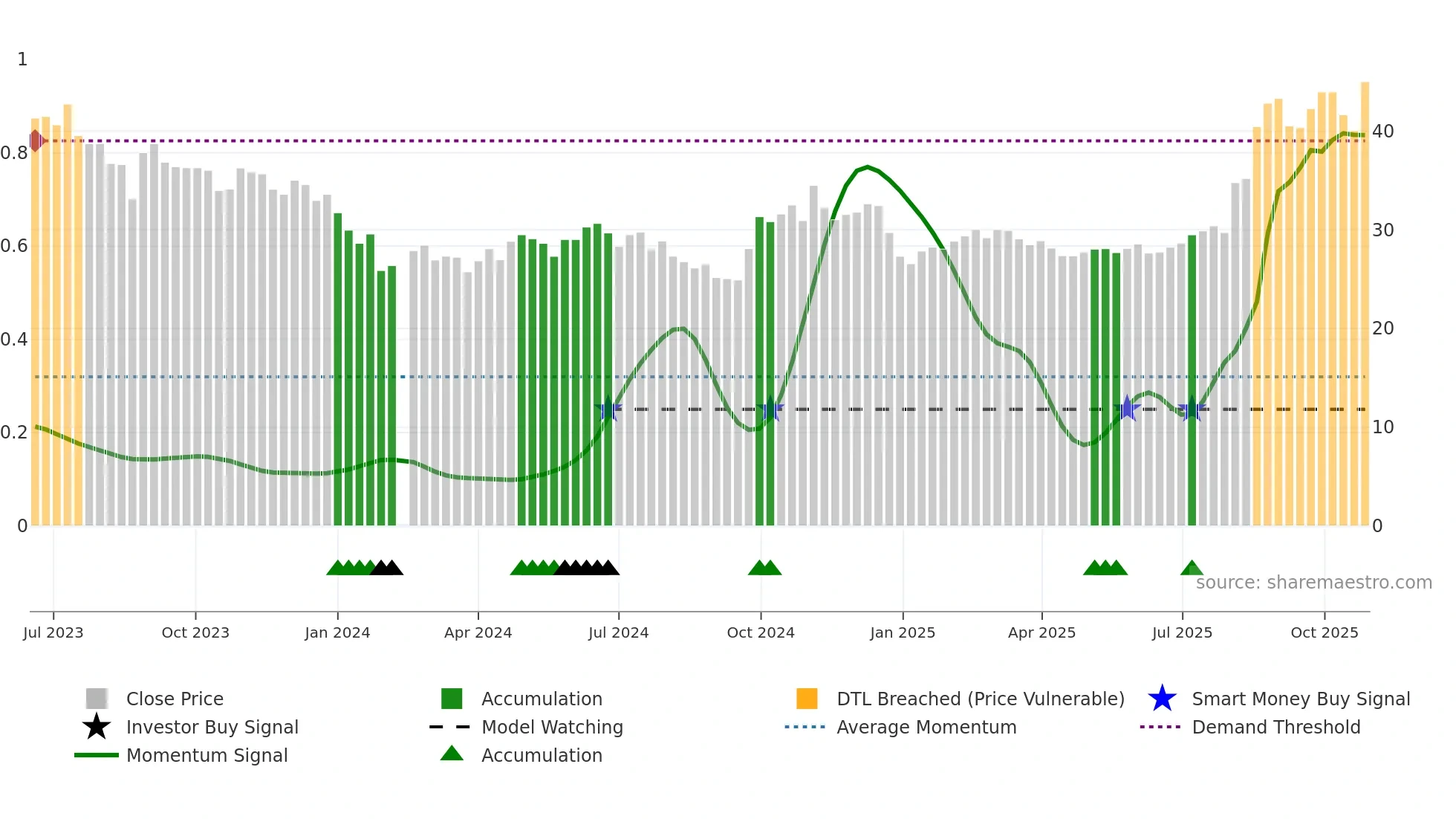 688146 weekly Smart Money chart